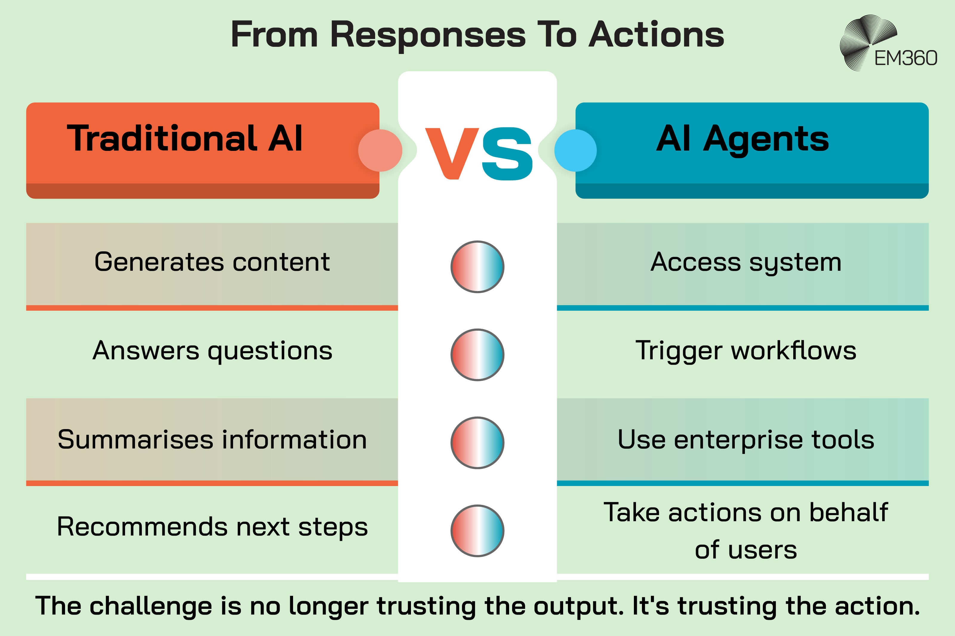 Pale green EM360 infographic titled “From Responses To Actions”, comparing Traditional AI in orange with AI Agents in teal. Traditional AI generates content, answers questions, summarises information and recommends next steps, while AI agents access systems, trigger workflows, use enterprise tools and take actions on users’ behalf. Bottom text reads: “The challenge is no longer trusting the output. It’s trusting the action.” EM360 logo in the top-right corner.