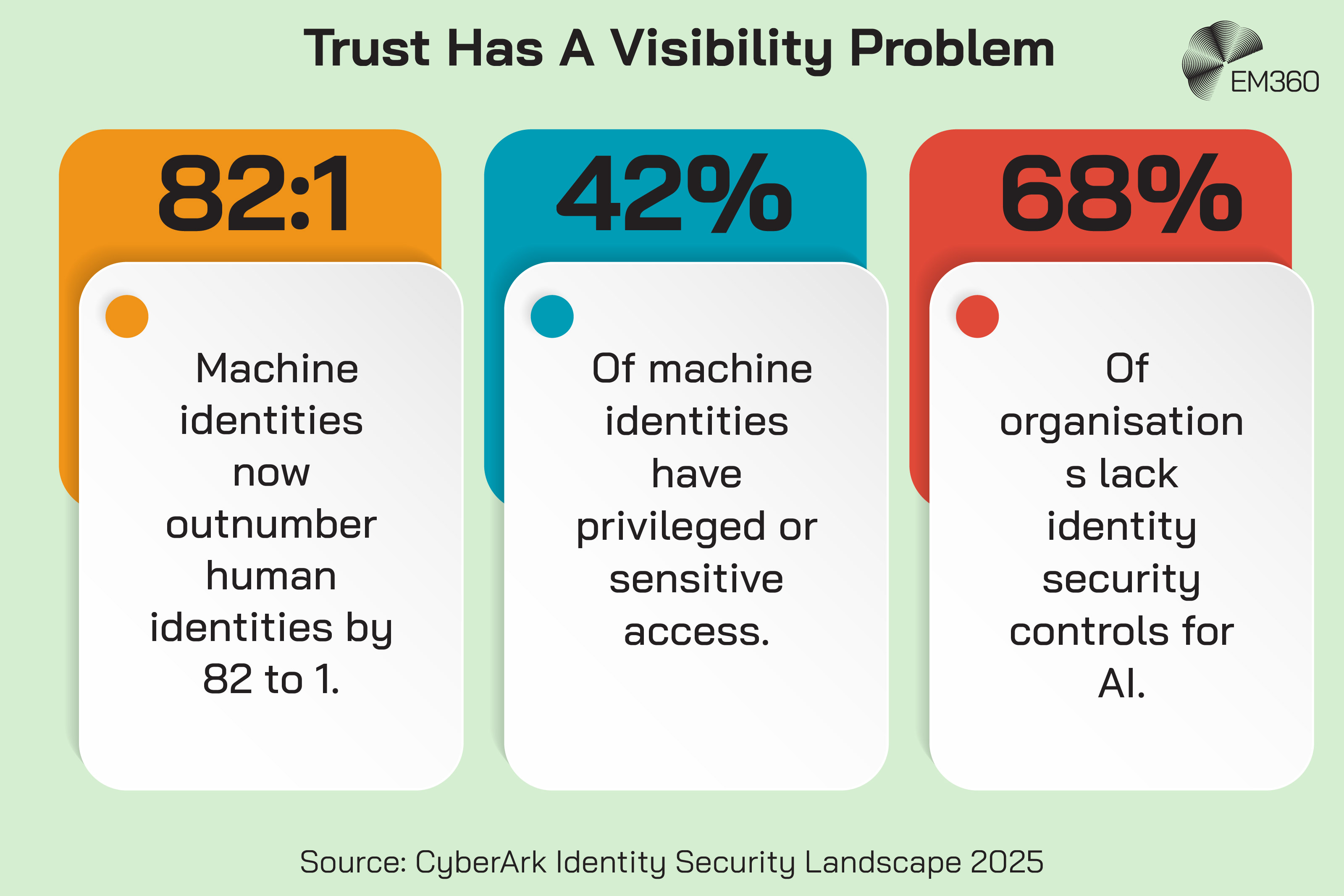 Pale green EM360 infographic titled “Trust Has A Visibility Problem”, with three orange, teal and red statistic cards. The orange card shows machine identities outnumber human identities by 82 to 1; the teal card says 42% of machine identities have privileged or sensitive access; and the red card says 68% of organisations lack identity security controls for AI. Source: CyberArk Identity Security Landscape 2025. EM360 logo in the top-right corner.