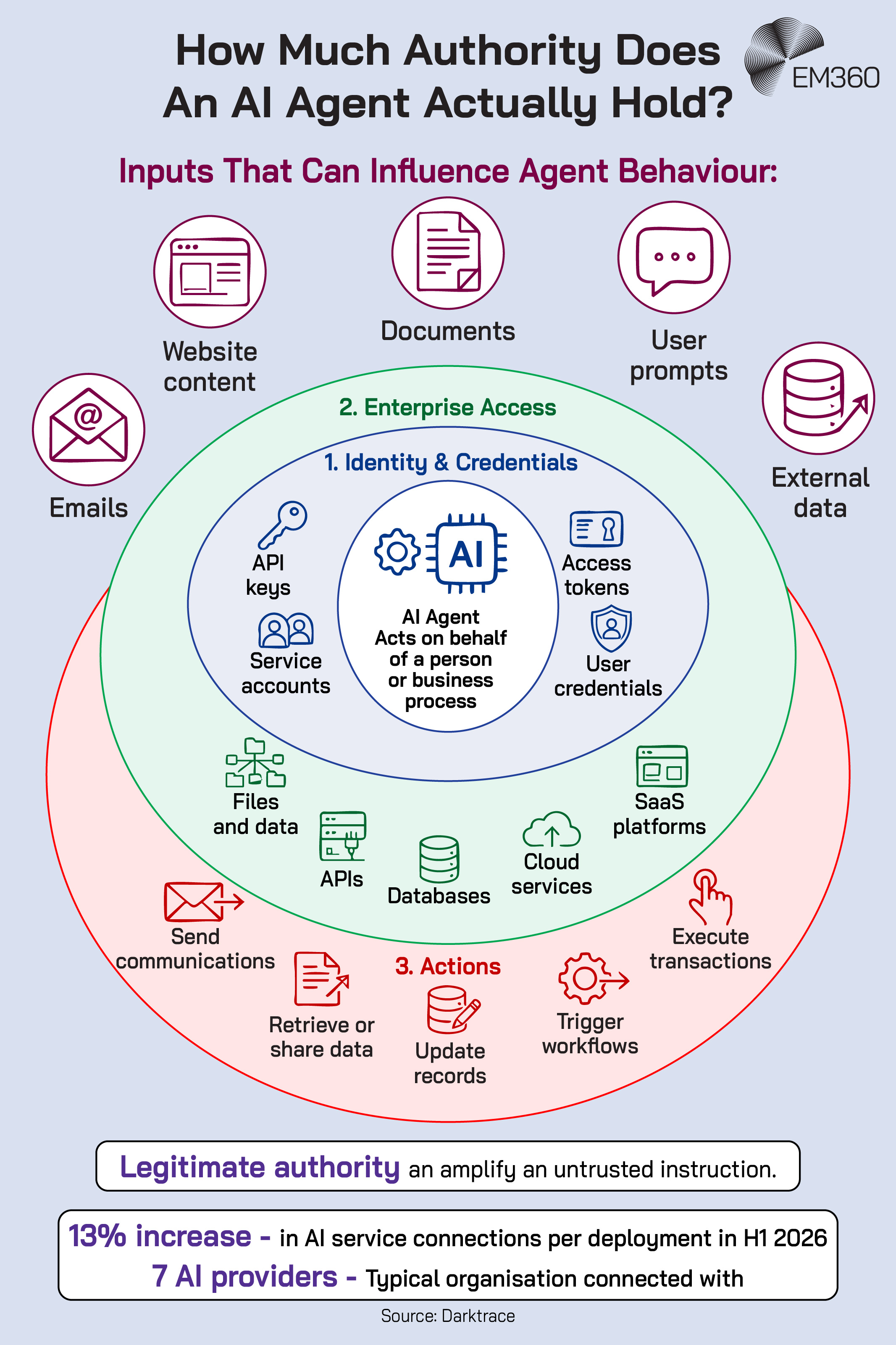 Infographic showing the layers of authority available to an enterprise AI agent. Identity and credentials include API keys, service accounts, access tokens and user credentials. Enterprise access extends to files, APIs, databases, cloud services and SaaS platforms, while permitted actions can include sending communications, retrieving or sharing data, updating records, triggering workflows and executing transactions. External inputs such as emails, websites, documents, user prompts and external data can influence agent behaviour, illustrating how legitimate authority can amplify an untrusted instruction.