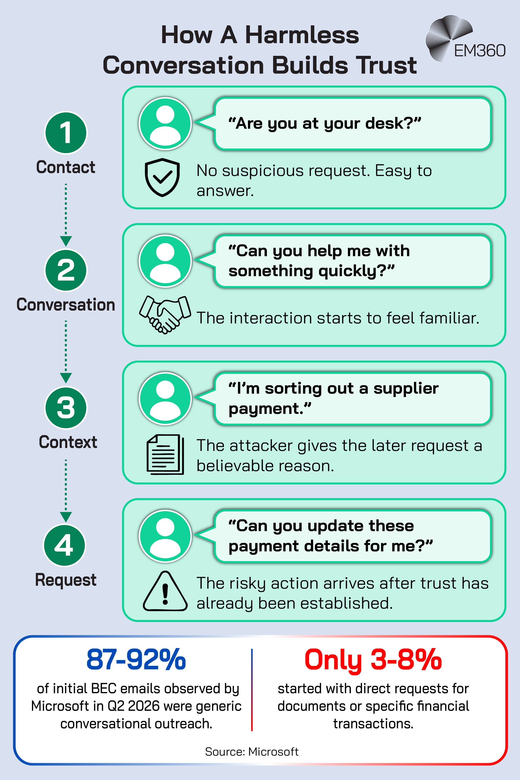 Four-stage infographic showing how a seemingly harmless conversation can build trust before a risky request. An attacker begins with an ordinary question, continues with familiar conversation, introduces believable context about a supplier payment, then asks the target to update payment details. Microsoft data at the bottom states that 87&ndash;92% of initial BEC emails observed in Q2 2026 were generic conversational outreach, while only 3&ndash;8% began with direct requests for documents or specific financial transactions.