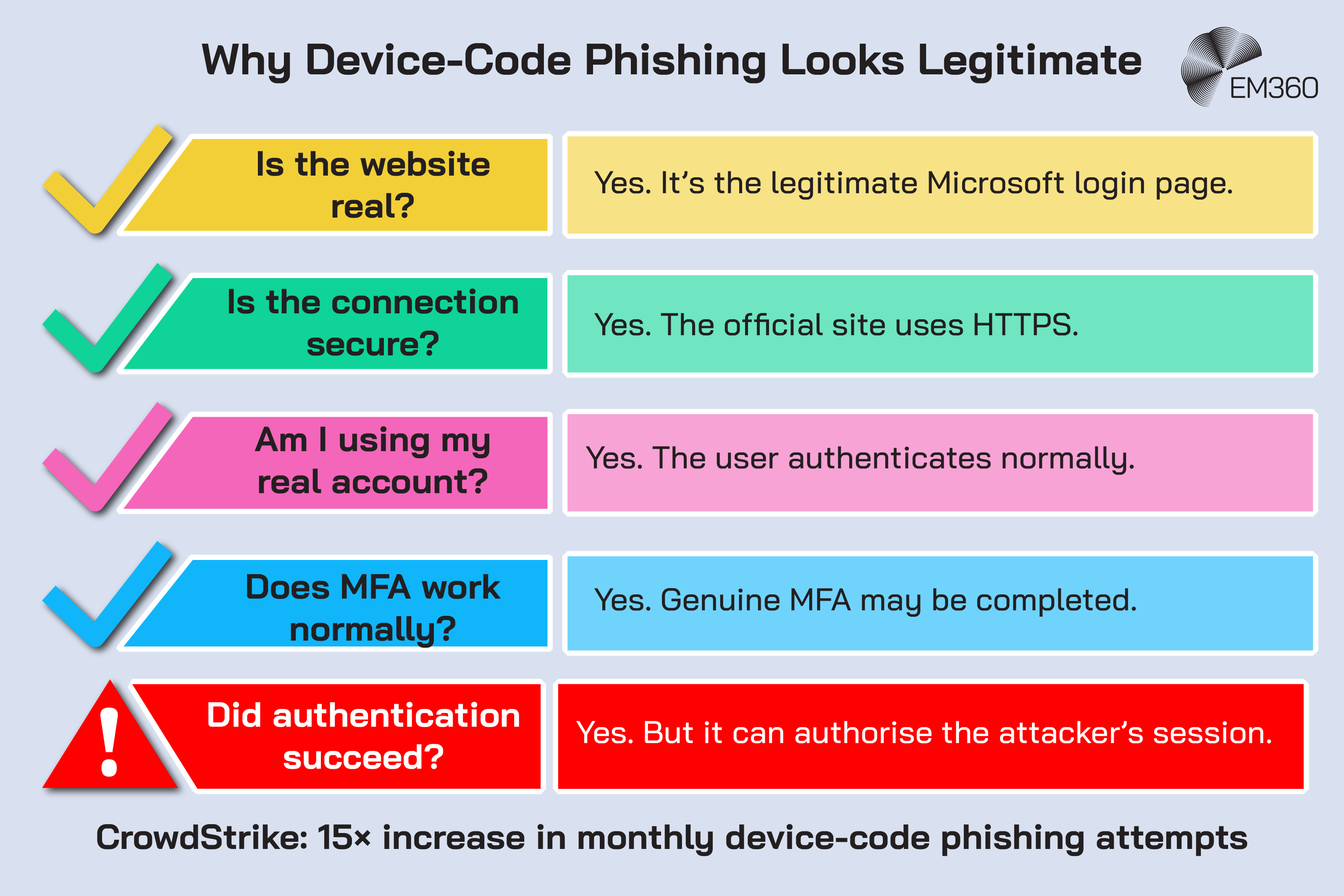 Infographic explaining why device-code phishing can pass familiar security checks. The victim uses a legitimate Microsoft login page over HTTPS, authenticates with their real account and may complete genuine MFA successfully. Despite those legitimate signals, successful authentication can authorise the attacker&rsquo;s session. A note at the bottom cites CrowdStrike reporting a 15-fold increase in monthly device-code phishing attempts.