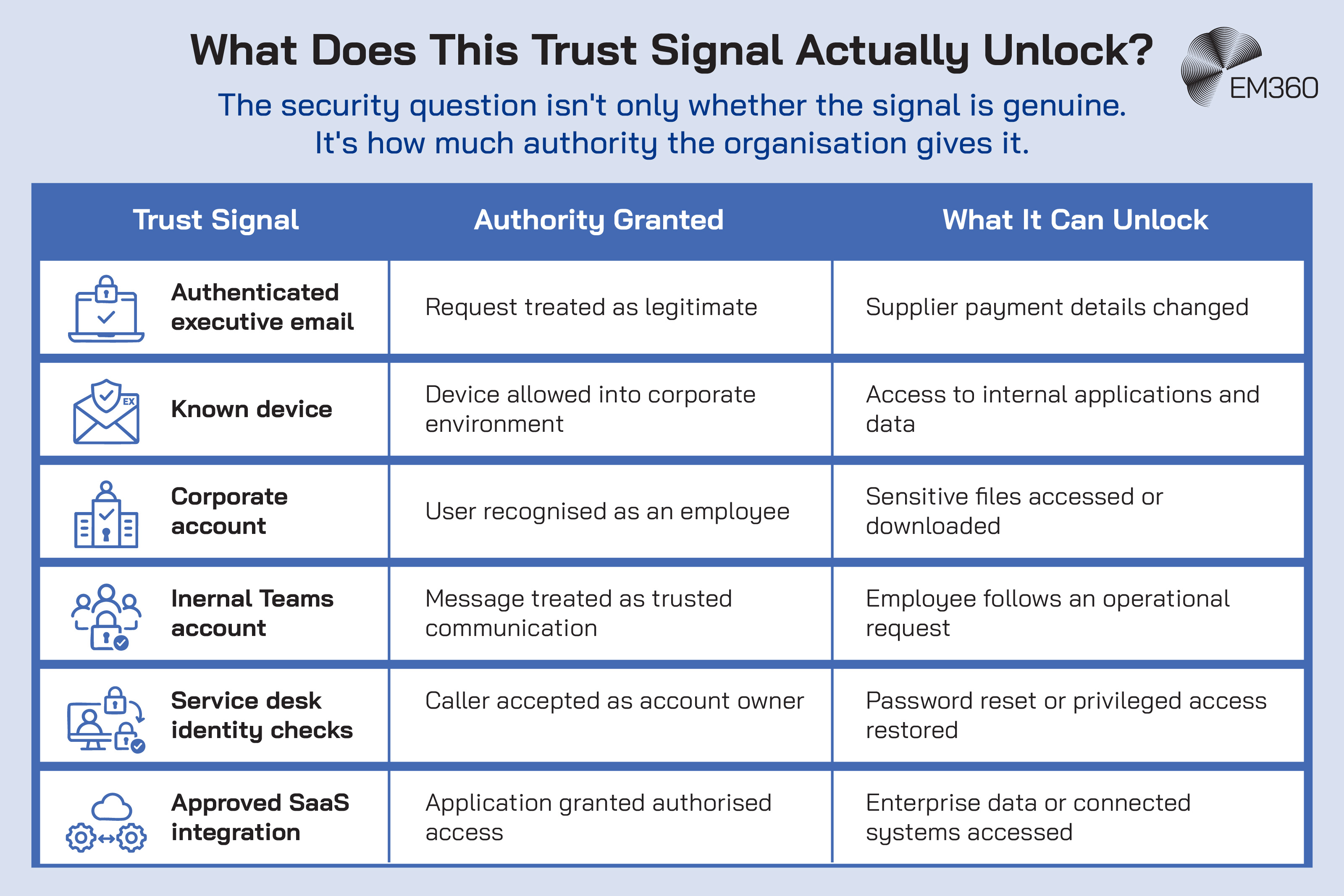 Infographic showing how common enterprise trust signals can grant significant authority. Examples include authenticated executive emails enabling supplier payment changes, known devices accessing internal applications and data, corporate accounts accessing sensitive files, internal Teams accounts prompting operational actions, service desk identity checks restoring account access, and approved SaaS integrations accessing enterprise systems and data. It highlights that security risk depends on both whether a trust signal is genuine and what that signal is allowed to unlock.