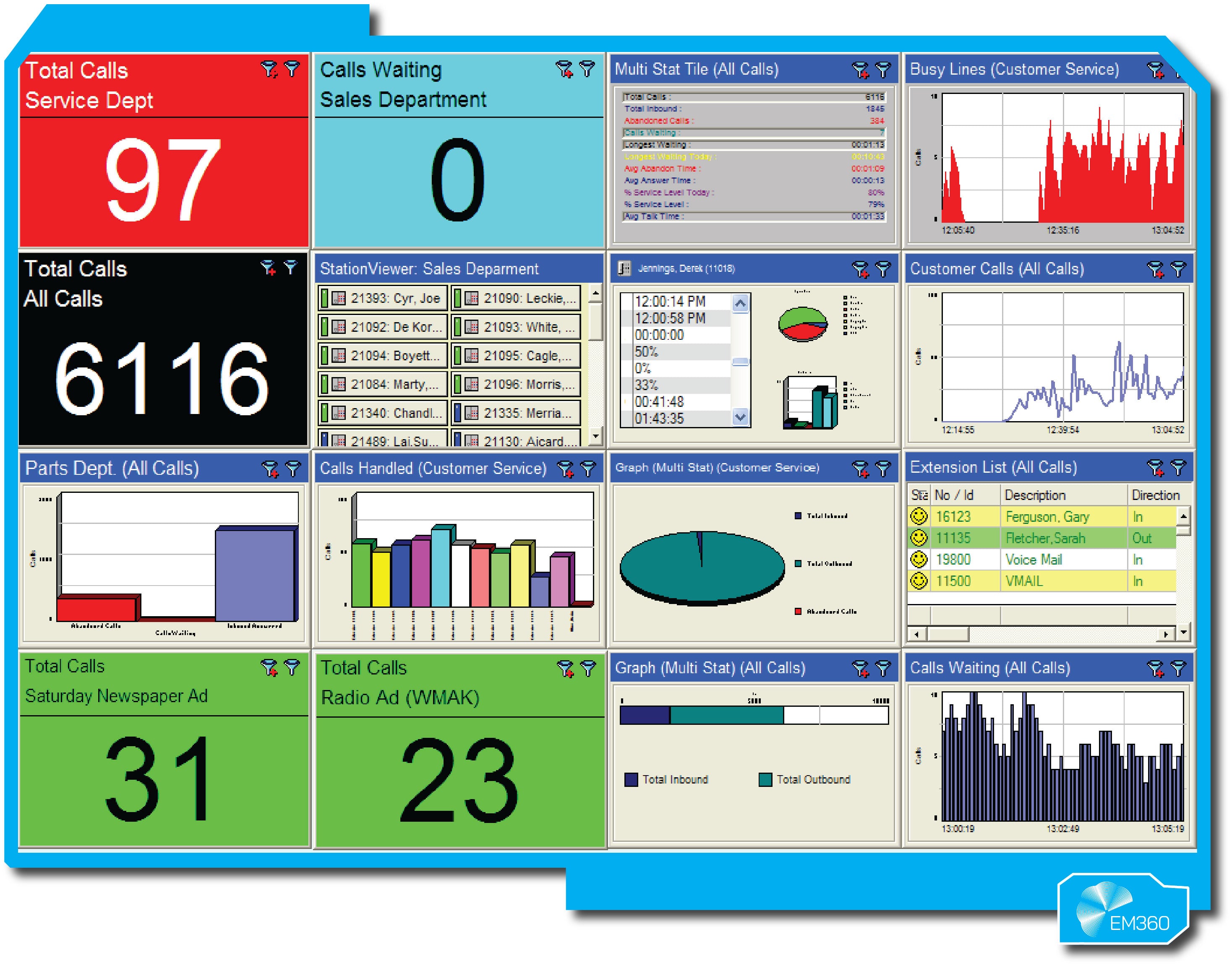 Dashboard displaying real-time call centre analytics with multiple panels showing call statistics, performance metrics, and department breakdowns. The top left highlights 97 total calls for the service department and 6,116 total calls overall. Other sections show graphs for call activity, waiting calls, customer service performance, and individual agent details. Bar and pie charts illustrate call handling, busy line trends, and inbound versus outbound volumes. The EM360 logo appears in the bottom right corner.