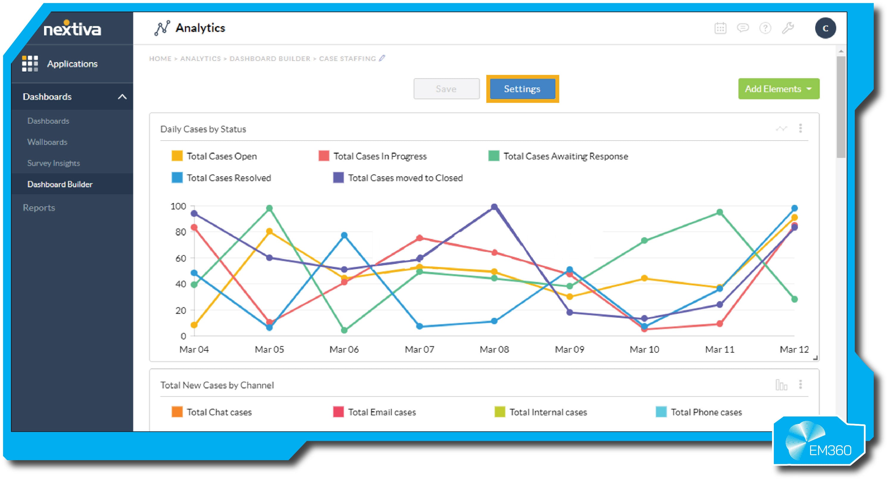 Screenshot of the Nextiva Analytics dashboard showing a multicoloured line chart tracking daily customer service cases by status. The chart displays metrics such as total cases open, in progress, awaiting response, resolved, and closed between March 4 and March 12. Additional data at the bottom tracks new cases by channel, including chat, email, internal, and phone. The interface includes options for adding elements and saving settings. The EM360 logo appears in the bottom right corner.