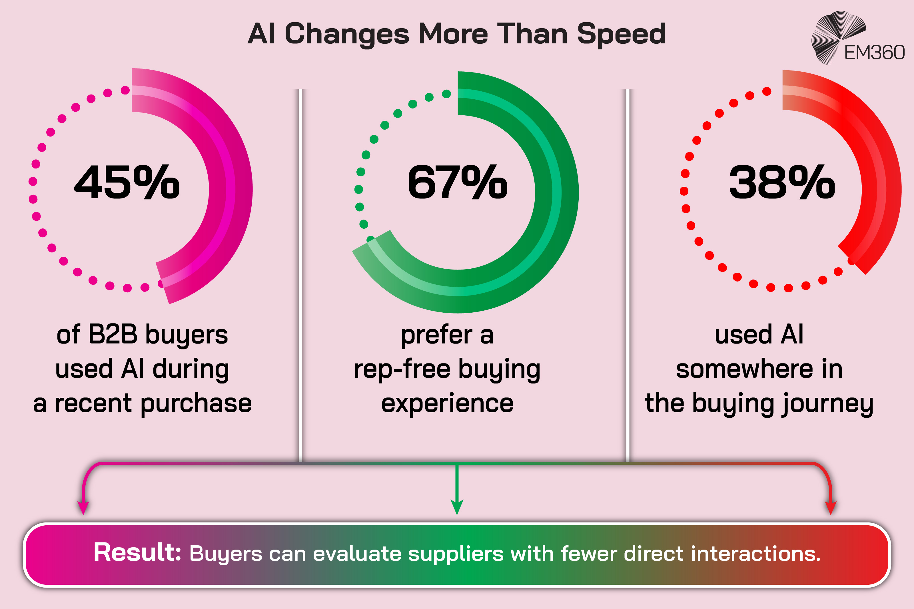 Infographic showing three statistics about changing B2B buying behaviour: 45% of B2B buyers used AI during a recent purchase, 67% prefer a rep-free buying experience, and 38% used AI somewhere in the buying journey. The figures connect to the conclusion that buyers can evaluate suppliers with fewer direct interactions. The EM360 logo appears at the top.