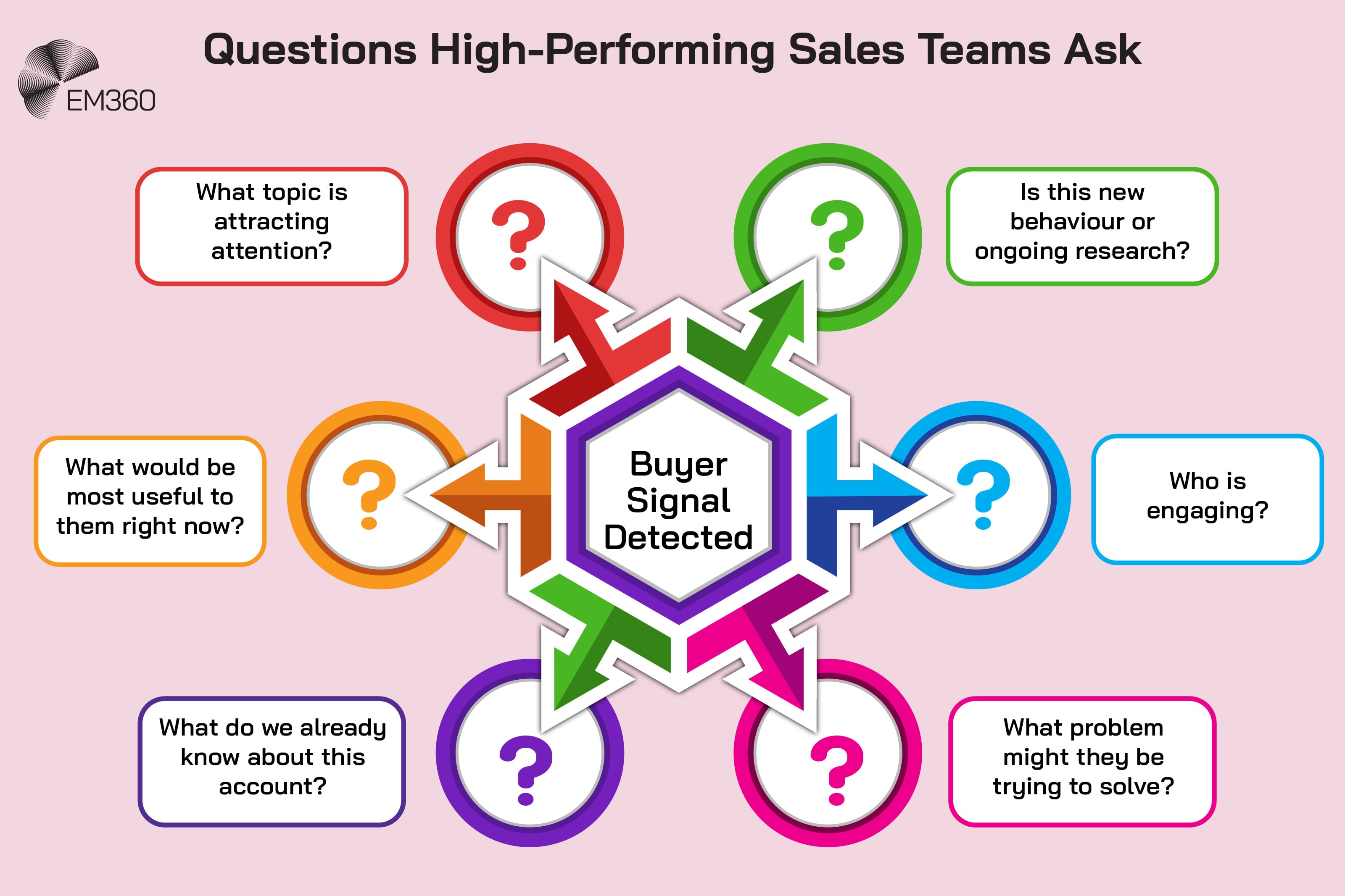 Infographic showing a central &ldquo;Buyer Signal Detected&rdquo; surrounded by six questions sales teams can use to interpret the signal: what topic is attracting attention, whether the behaviour is new or ongoing research, who is engaging, what problem they may be trying to solve, what is already known about the account, and what would be most useful to the buyer now. The EM360 logo appears in the upper left.