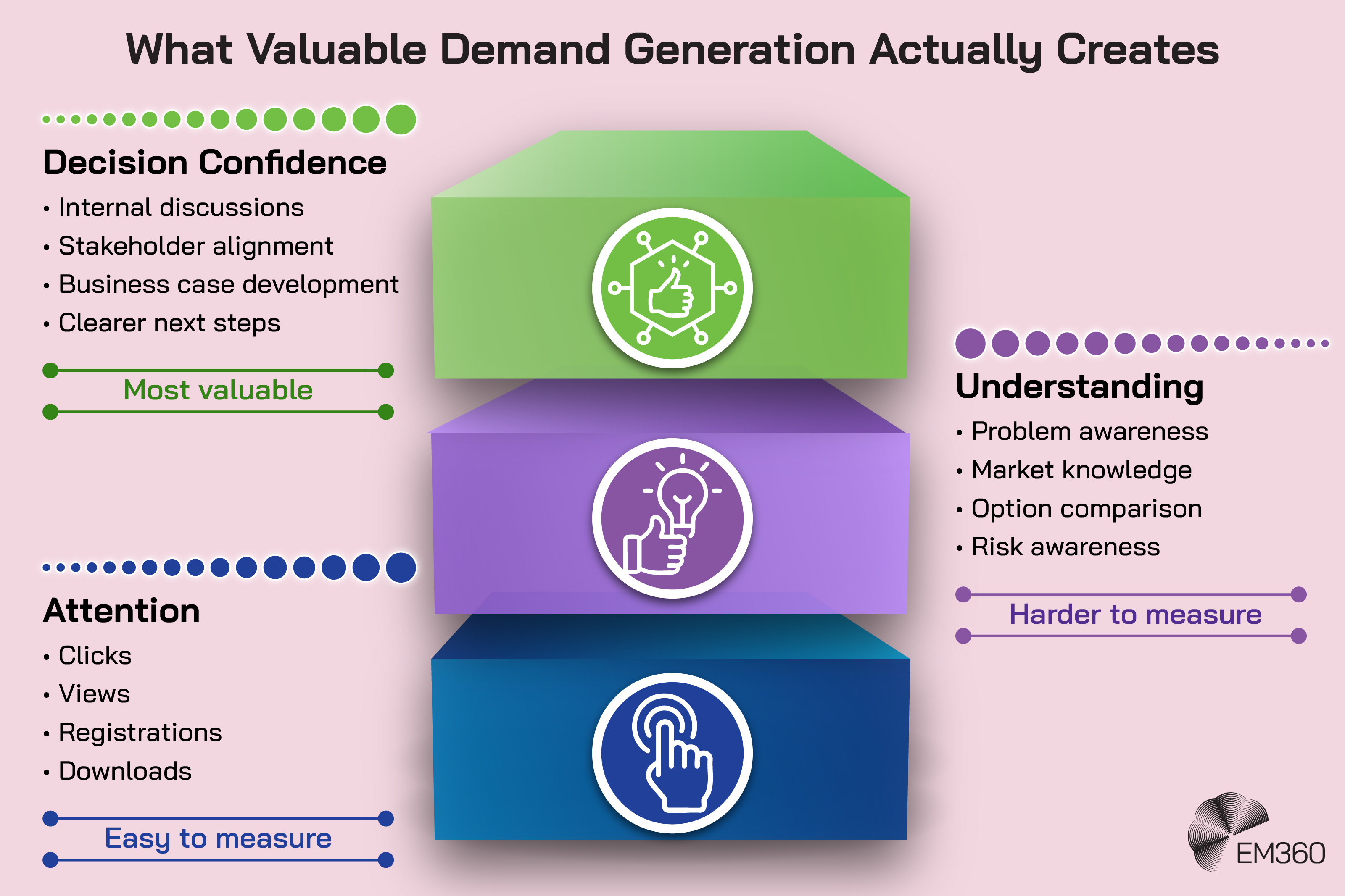 Infographic showing three levels of demand-generation value. Attention, represented by clicks, views, registrations and downloads, is easiest to measure. Understanding includes problem awareness, market knowledge, option comparison and risk awareness, but is harder to measure. Decision confidence includes internal discussions, stakeholder alignment, business case development and clearer next steps, and is presented as the most valuable outcome. The EM360 logo appears in the lower right.              Is this conversation helpful so far?