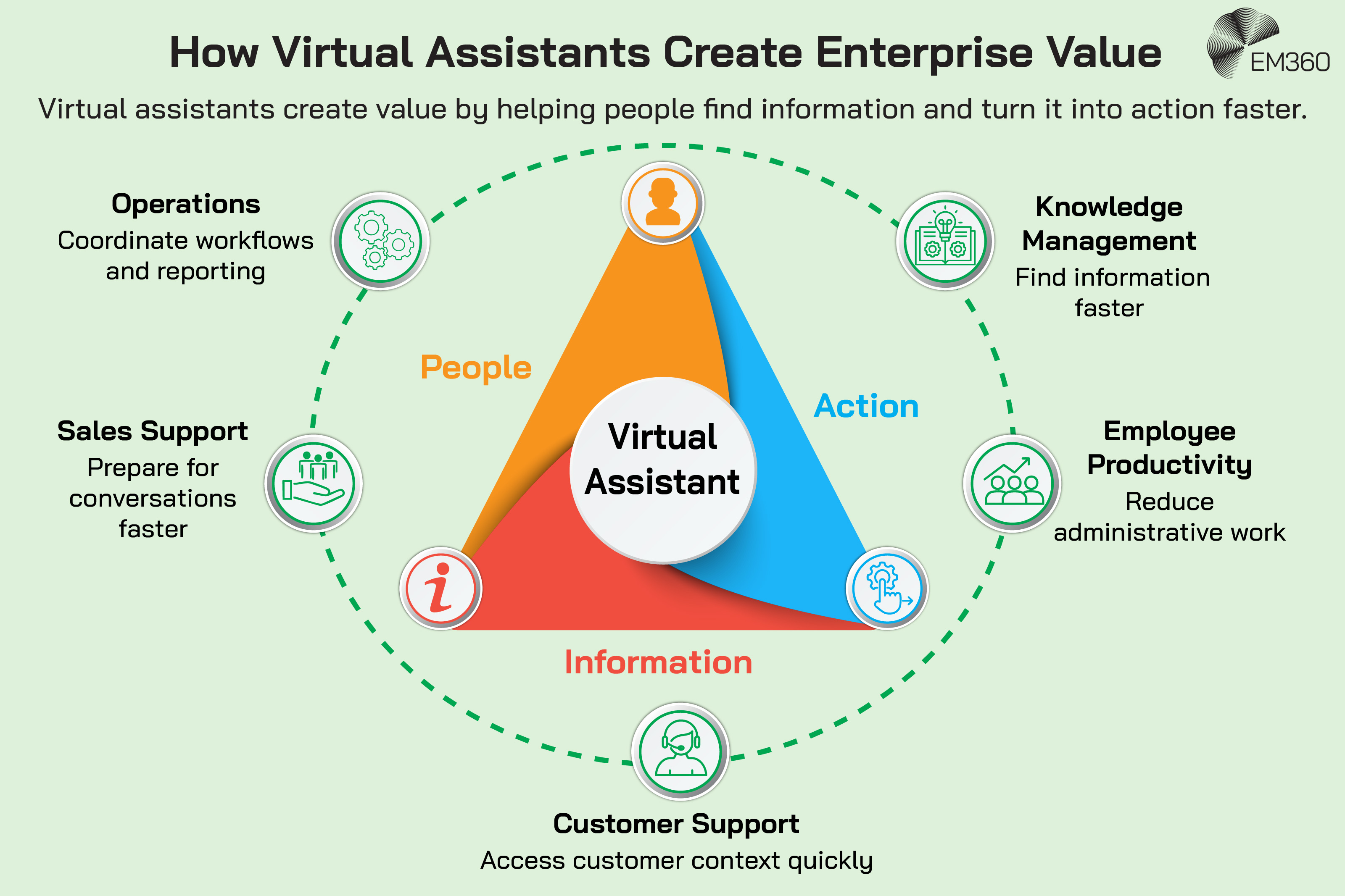 Infographic showing a virtual assistant at the centre of a triangle connecting people, information and action. Around it are five enterprise use cases: operations for coordinating workflows and reporting, knowledge management for finding information faster, employee productivity for reducing administrative work, customer support for accessing customer context quickly, and sales support for preparing for conversations faster. The EM360 logo appears at the top right.
