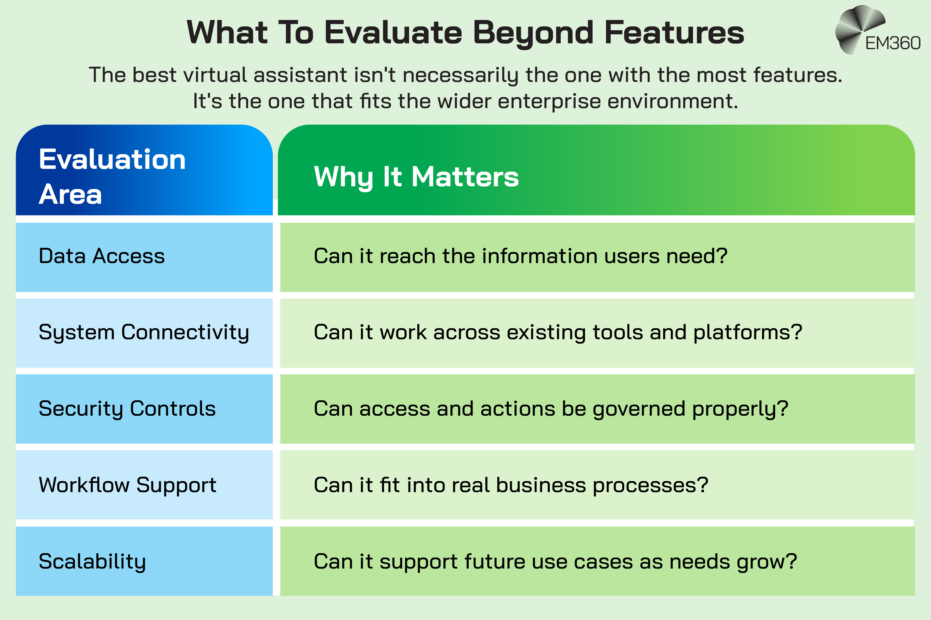 Infographic showing five areas organisations should assess when choosing virtual assistant technology beyond its feature list. The table asks whether the assistant can access the data users need, connect with existing systems and platforms, govern access and actions securely, fit into real business workflows, and scale to support future use cases. The EM360 logo appears at the top right.