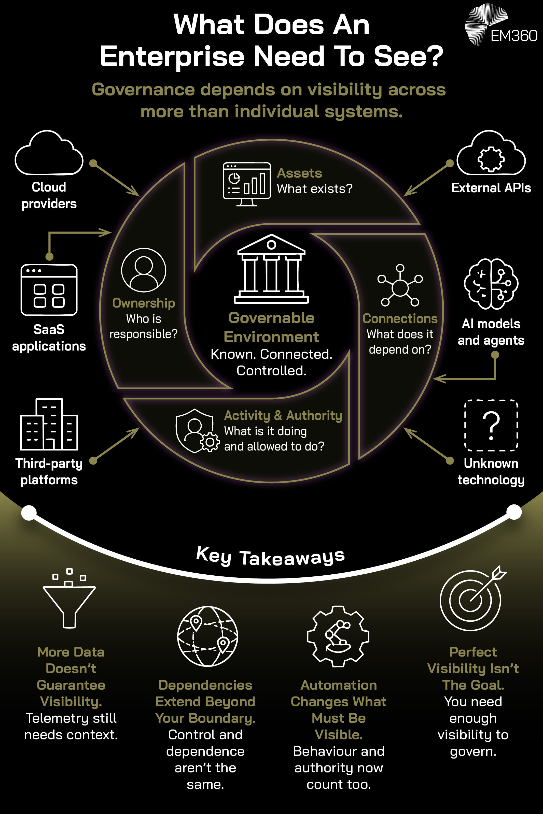 An EM360 infographic explaining the visibility enterprises need to govern complex technology environments. A governable environment requires visibility into assets, ownership, connections, and activity and authority across cloud providers, SaaS applications, third-party platforms, external APIs, AI models and agents, and unknown technology. The graphic highlights that more telemetry doesn't automatically create visibility, dependencies can extend beyond organisational boundaries, automation makes behaviour and authority important to track, and enterprises need enough visibility to govern rather than perfect visibility.