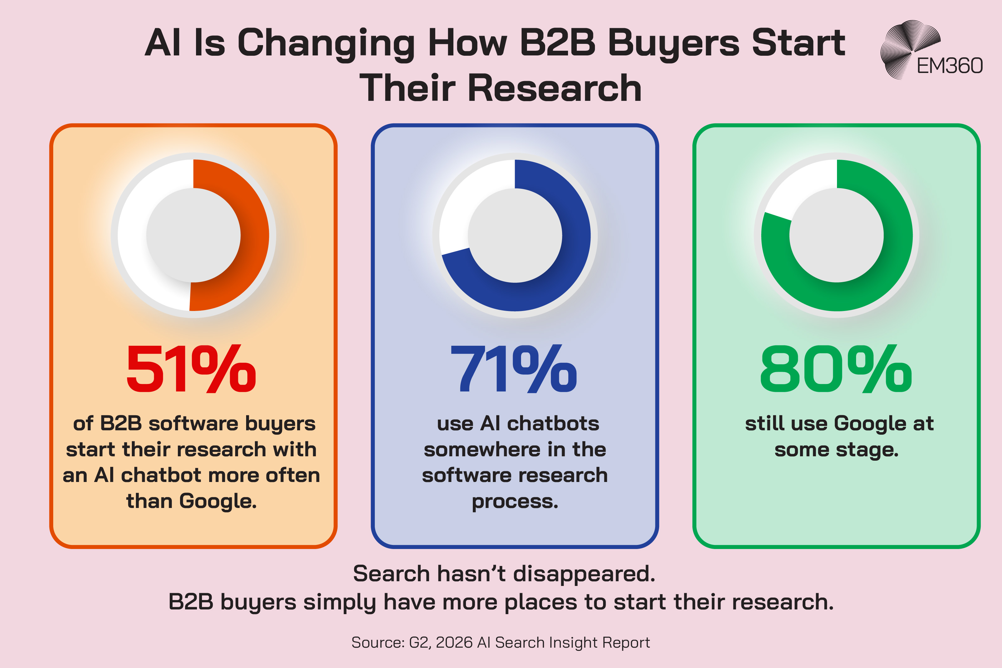 A pale pink EM360 infographic showing three statistics about how B2B software buyers use AI and Google during research. Three large coloured panels contain doughnut charts showing that 51% of B2B software buyers start their research with an AI chatbot more often than Google, 71% use AI chatbots somewhere in the software research process, and 80% still use Google at some stage. The graphic concludes that search hasn&rsquo;t disappeared and B2B buyers simply have more places to start their research. Source: G2, 2026 AI Search Insight Report.
