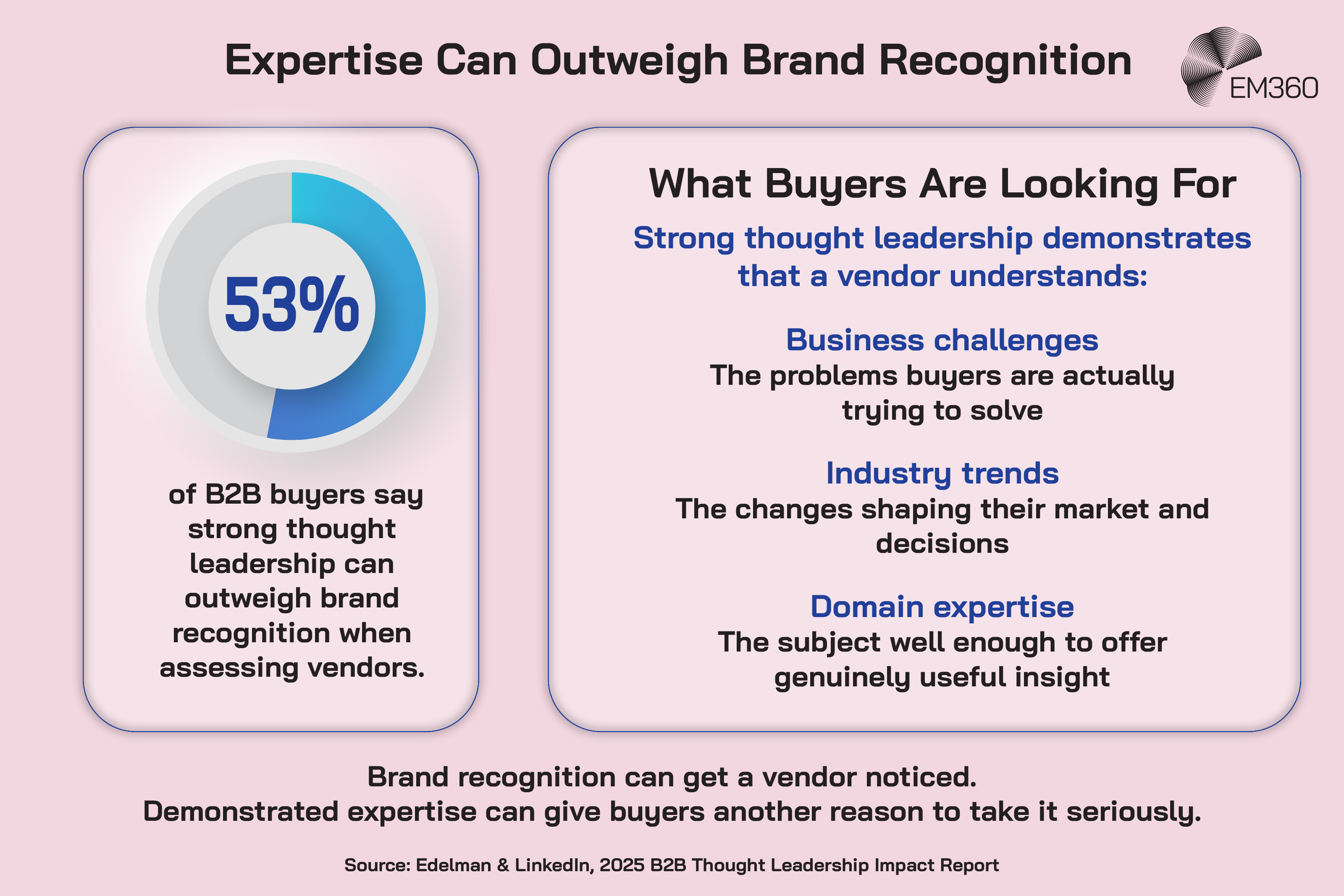 A pale pink EM360 infographic showing how thought leadership can influence B2B vendor assessment. A large doughnut chart on the left highlights that 53% of B2B buyers say strong thought leadership can outweigh brand recognition when assessing vendors. A panel on the right explains that buyers look for thought leadership demonstrating an understanding of their business challenges, the industry trends shaping their market and decisions, and enough domain expertise to offer genuinely useful insight. The graphic concludes that brand recognition can get a vendor noticed, while demonstrated expertise can give buyers another reason to take it seriously. Source: Edelman and LinkedIn, 2025 B2B Thought Leadership Impact Report.