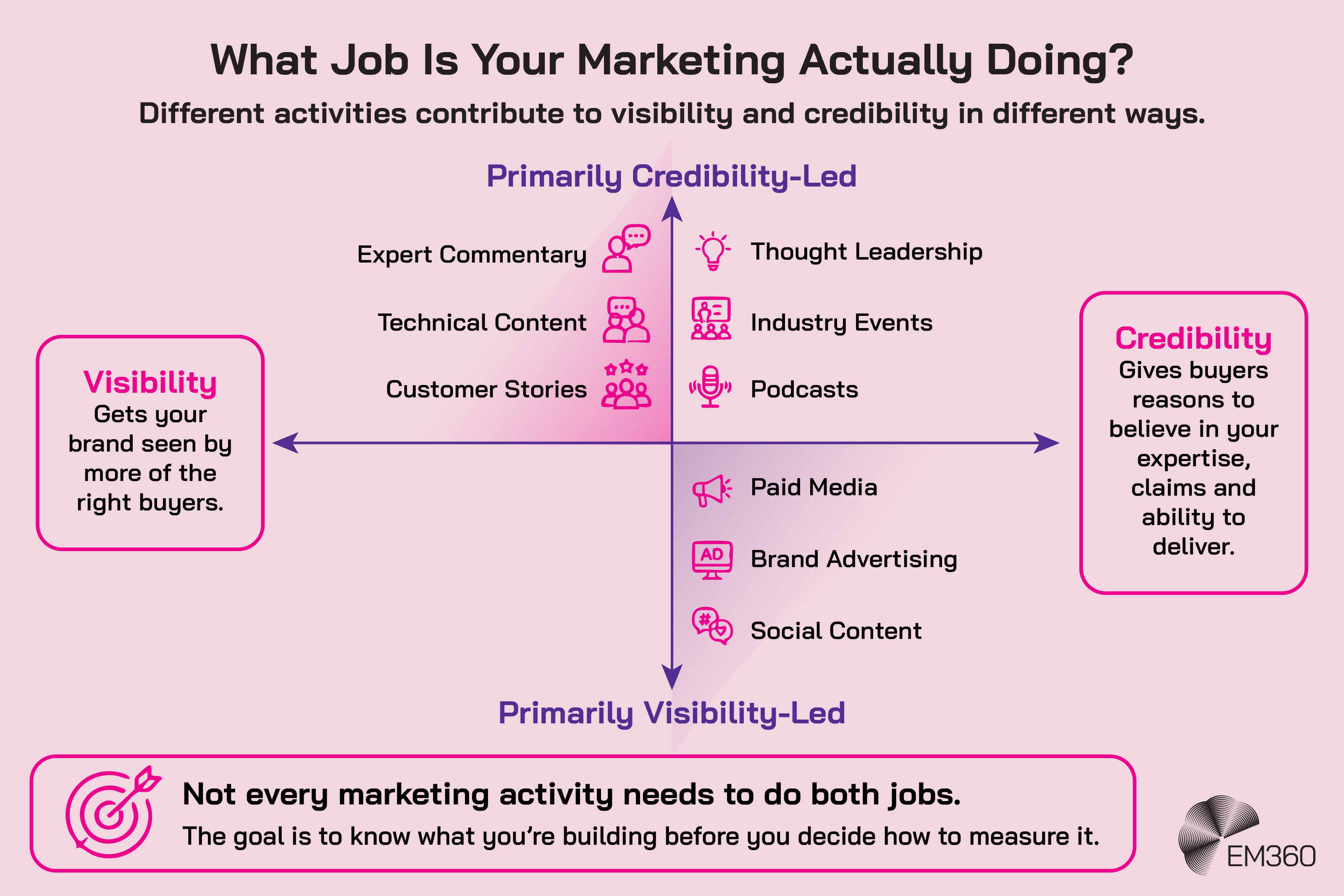A pale pink EM360 infographic mapping different B2B marketing activities according to whether they are primarily visibility-led or credibility-led. A central horizontal and vertical axis places expert commentary, technical content, customer stories, thought leadership, industry events and podcasts towards the credibility-led half, while paid media, brand advertising and social content sit towards the visibility-led half. Side panels explain that visibility gets a brand seen by more of the right buyers, while credibility gives buyers reasons to believe in its expertise, claims and ability to deliver. A callout at the bottom explains that not every marketing activity needs to do both jobs and that organisations should know what they&rsquo;re building before deciding how to measure it.