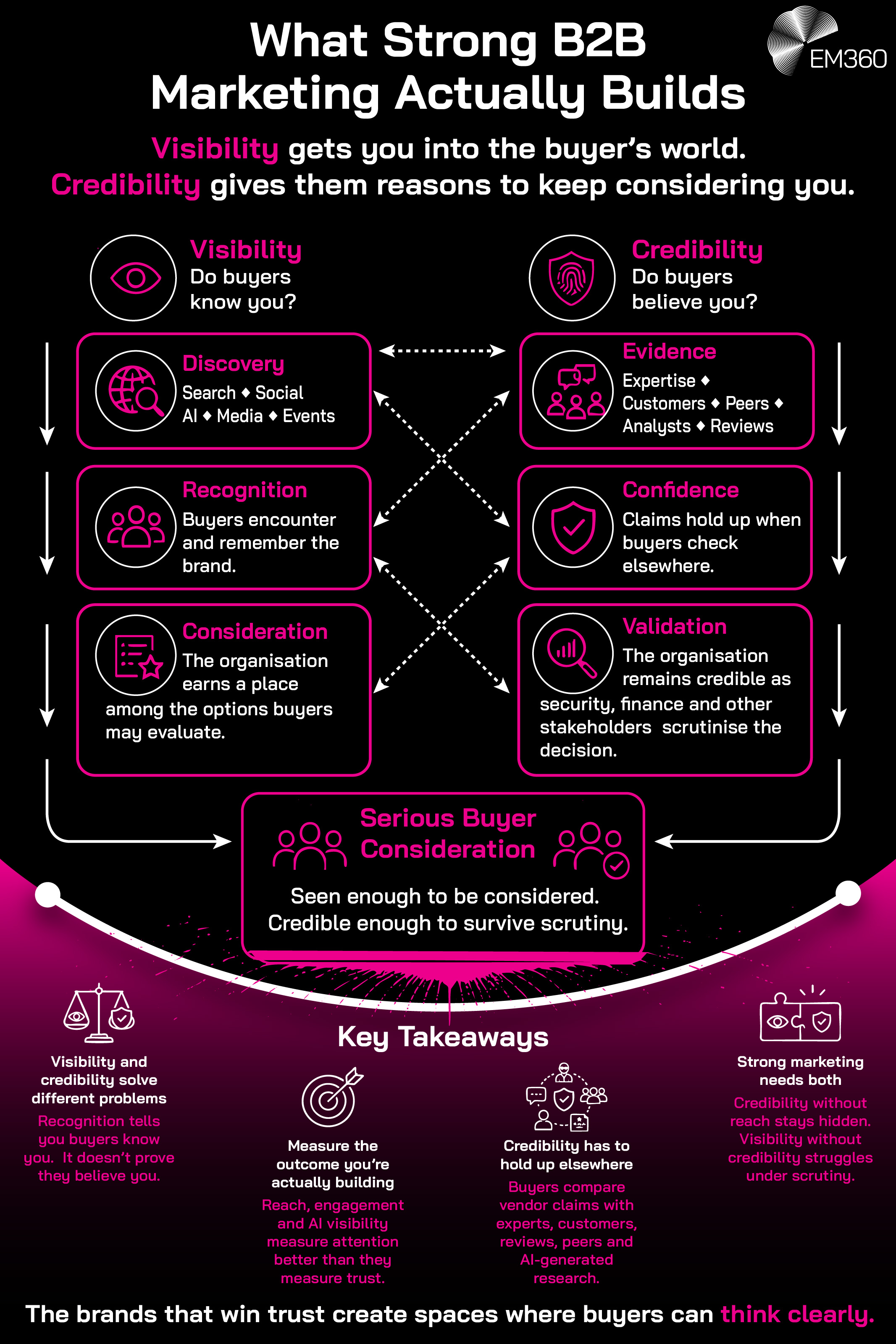 A black and pink EM360 infographic showing how visibility and credibility work together to create serious buyer consideration. The visibility journey on the left asks whether buyers know the brand and moves through discovery via search, social, AI, media and events, followed by recognition and consideration. The credibility journey on the right asks whether buyers believe the brand and moves through evidence from expertise, customers, peers, analysts and reviews, followed by confidence and validation by stakeholders such as security and finance. Dotted arrows connect the two journeys before both converge on serious buyer consideration, defined as being seen enough to be considered and credible enough to survive scrutiny. Four key takeaways explain that visibility and credibility solve different problems, marketing should be measured against the outcome it&rsquo;s intended to build, credibility needs to hold up across external sources, and strong marketing needs both visibility and credibility.