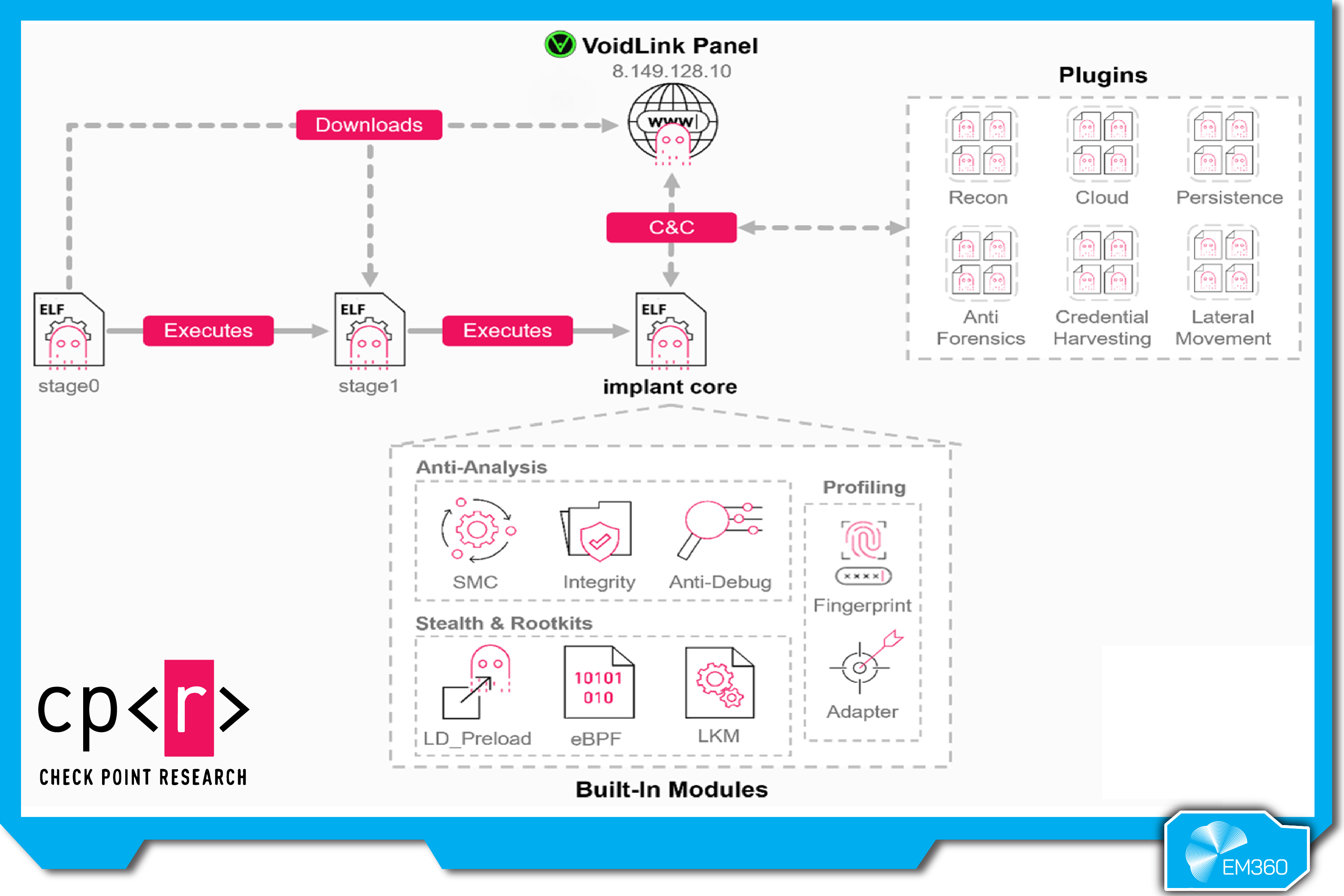 Architecture diagram of the VoidLink malware framework showing staged ELF execution, command-and-control communication, plugin categories, and built-in modules, published by Check Point Research.