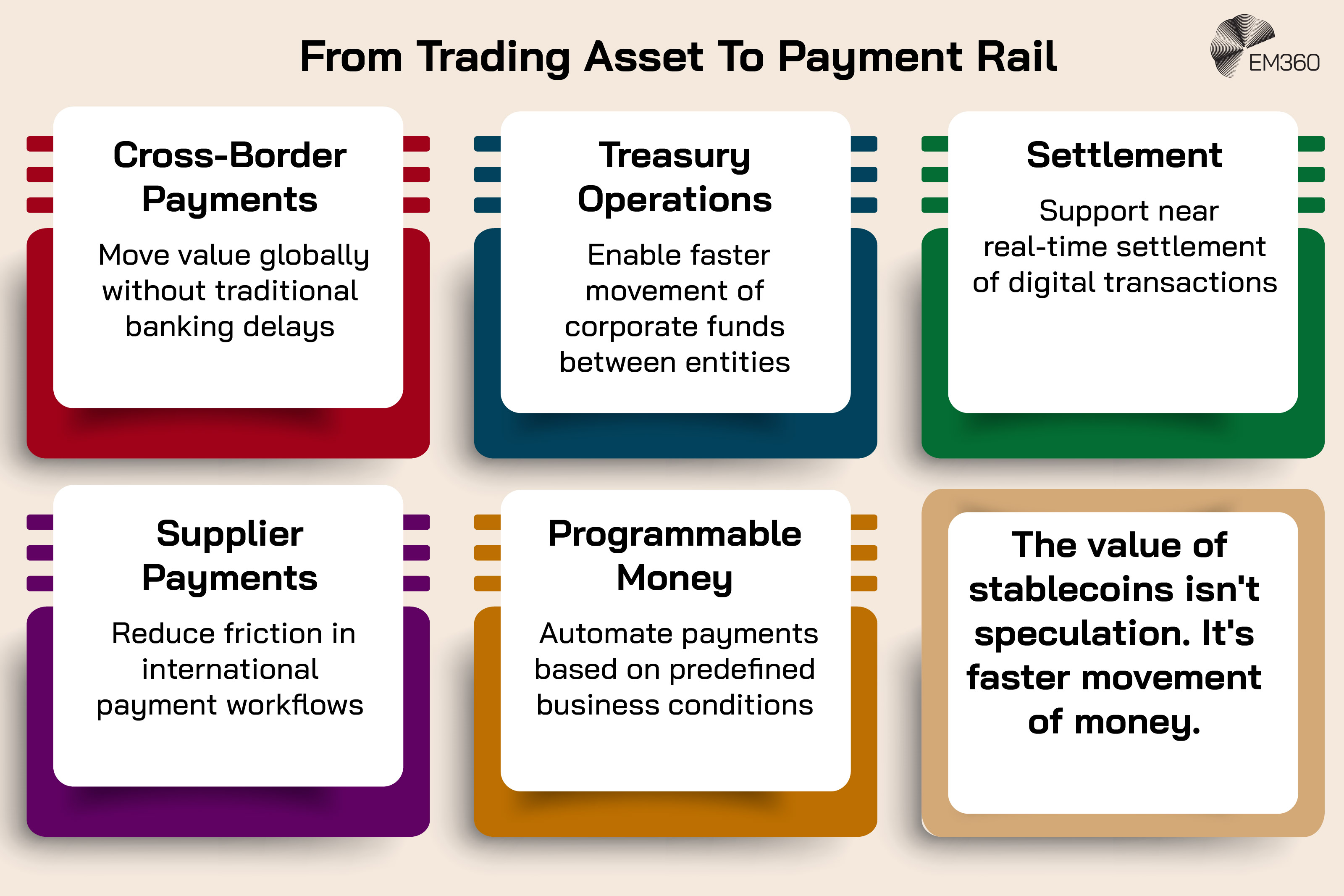 Beige EM360 infographic titled &ldquo;From Trading Asset To Payment Rail&rdquo;, with five white cards on coloured red, blue, green, purple and orange blocks. The cards show stablecoin uses: cross-border payments to move value globally without traditional banking delays; treasury operations for faster movement of corporate funds; near real-time settlement of digital transactions; supplier payments with less friction in international workflows; and programmable money for automated payments based on predefined business conditions. A final beige card states: &ldquo;The value of stablecoins isn&rsquo;t speculation. It&rsquo;s faster movement of money.&rdquo; EM360 logo in the top-right corner.