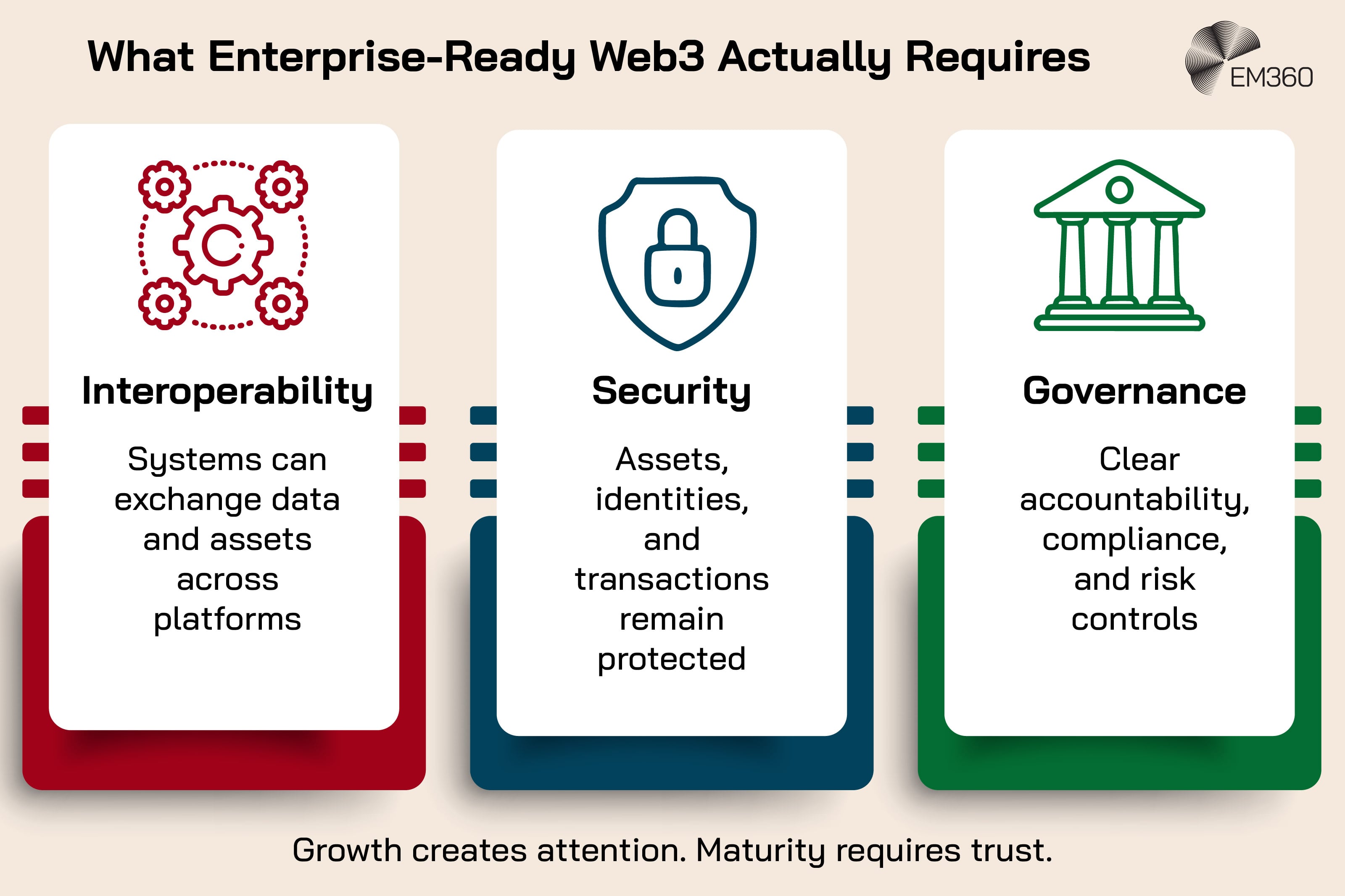 Beige EM360 infographic titled &ldquo;What Enterprise-Ready Web3 Actually Requires&rdquo;, showing three white cards on red, blue and green blocks. Red gear icons represent interoperability, allowing systems to exchange data and assets across platforms; a blue shield and padlock represent security protecting assets, identities and transactions; and a green institutional building represents governance through accountability, compliance and risk controls. Bottom text reads: &ldquo;Growth creates attention. Maturity requires trust.&rdquo; EM360 logo in the top-right corner.