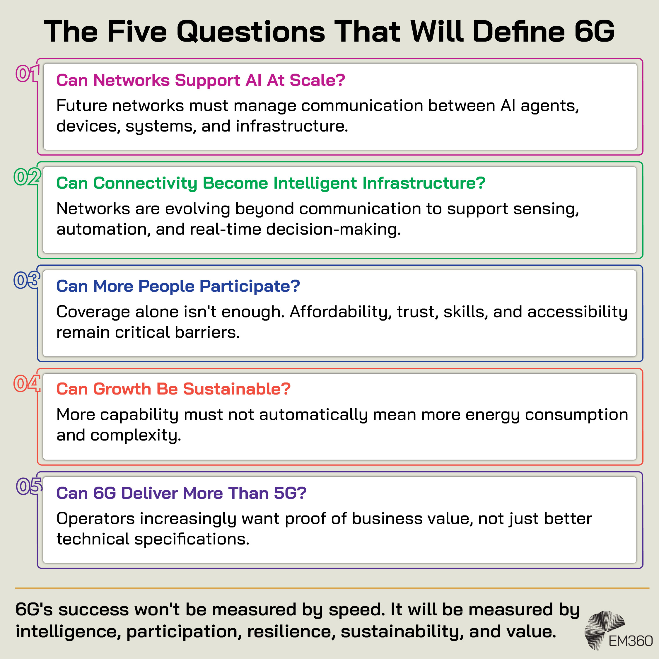 Infographic outlining five questions that could determine the direction and success of 6G. Question one asks, &ldquo;Can Networks Support AI At Scale?&rdquo; and explains that future networks must manage communication between AI agents, devices, systems and infrastructure. Question two asks, &ldquo;Can Connectivity Become Intelligent Infrastructure?&rdquo; highlighting the evolution of networks beyond communication to support sensing, automation and real-time decision-making. Question three asks, &ldquo;Can More People Participate?&rdquo; noting that coverage alone isn&rsquo;t enough because affordability, trust, skills and accessibility remain critical barriers. Question four asks, &ldquo;Can Growth Be Sustainable?&rdquo; and states that greater capability must not automatically result in higher energy consumption and complexity. Question five asks, &ldquo;Can 6G Deliver More Than 5G?&rdquo; explaining that operators increasingly want evidence of business value rather than simply better technical specifications. The infographic concludes that 6G&rsquo;s success won&rsquo;t be measured by speed, but by intelligence, participation, resilience, sustainability and value.
