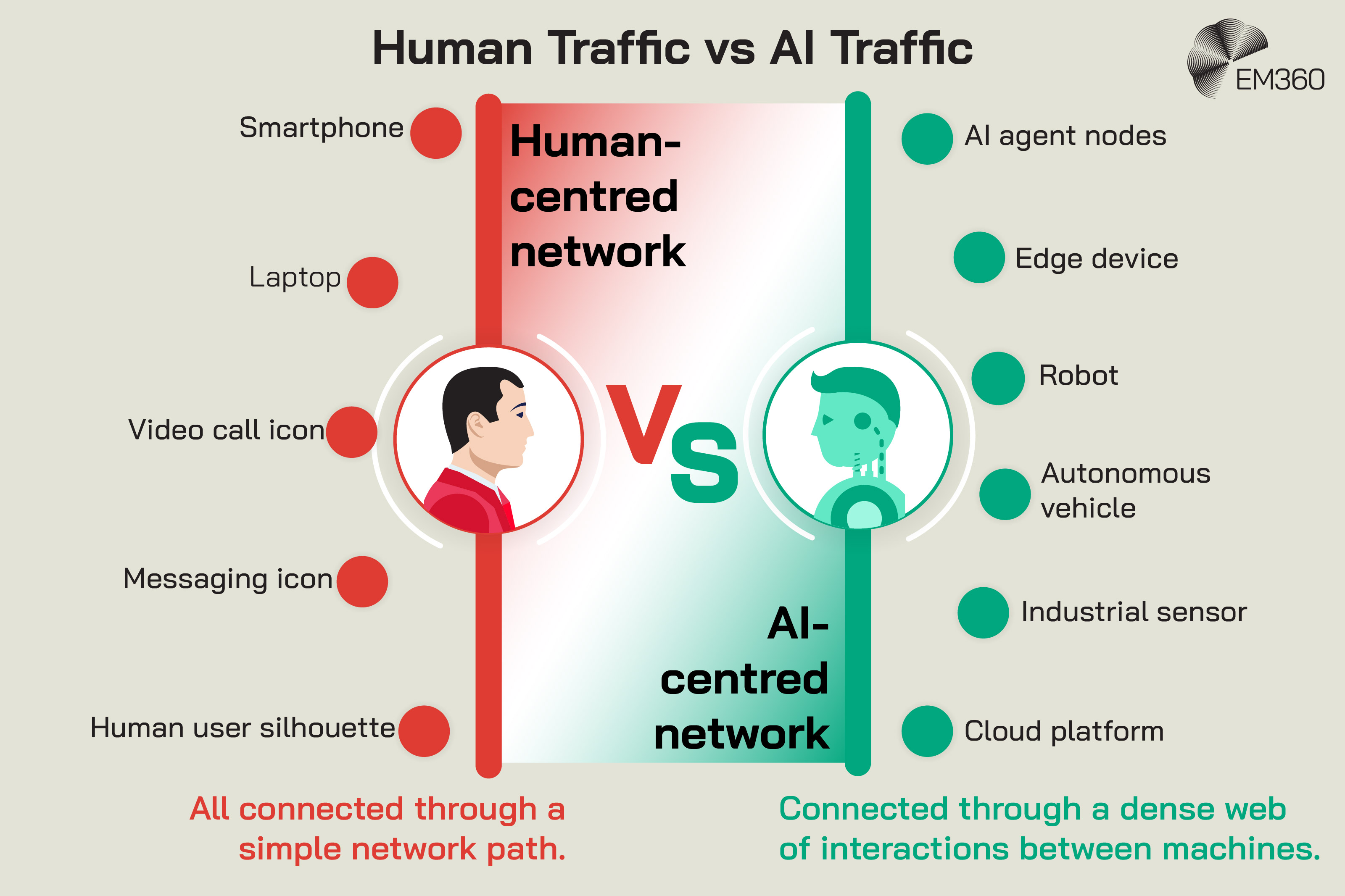 Infographic titled &ldquo;Human Traffic vs AI Traffic&rdquo; contrasting a human-centred network with an AI-centred network. The left side, shown in red, represents human traffic and centres on a human figure connected through a relatively simple network path to a smartphone, laptop, video calls, messaging and human users. The right side, shown in green, represents AI traffic and centres on an AI figure connected through a dense web of machine interactions involving AI agent nodes, edge devices, robots, autonomous vehicles, industrial sensors and cloud platforms. The comparison illustrates a shift from networks primarily connecting people and their devices to networks supporting large numbers of continuous interactions between machines.