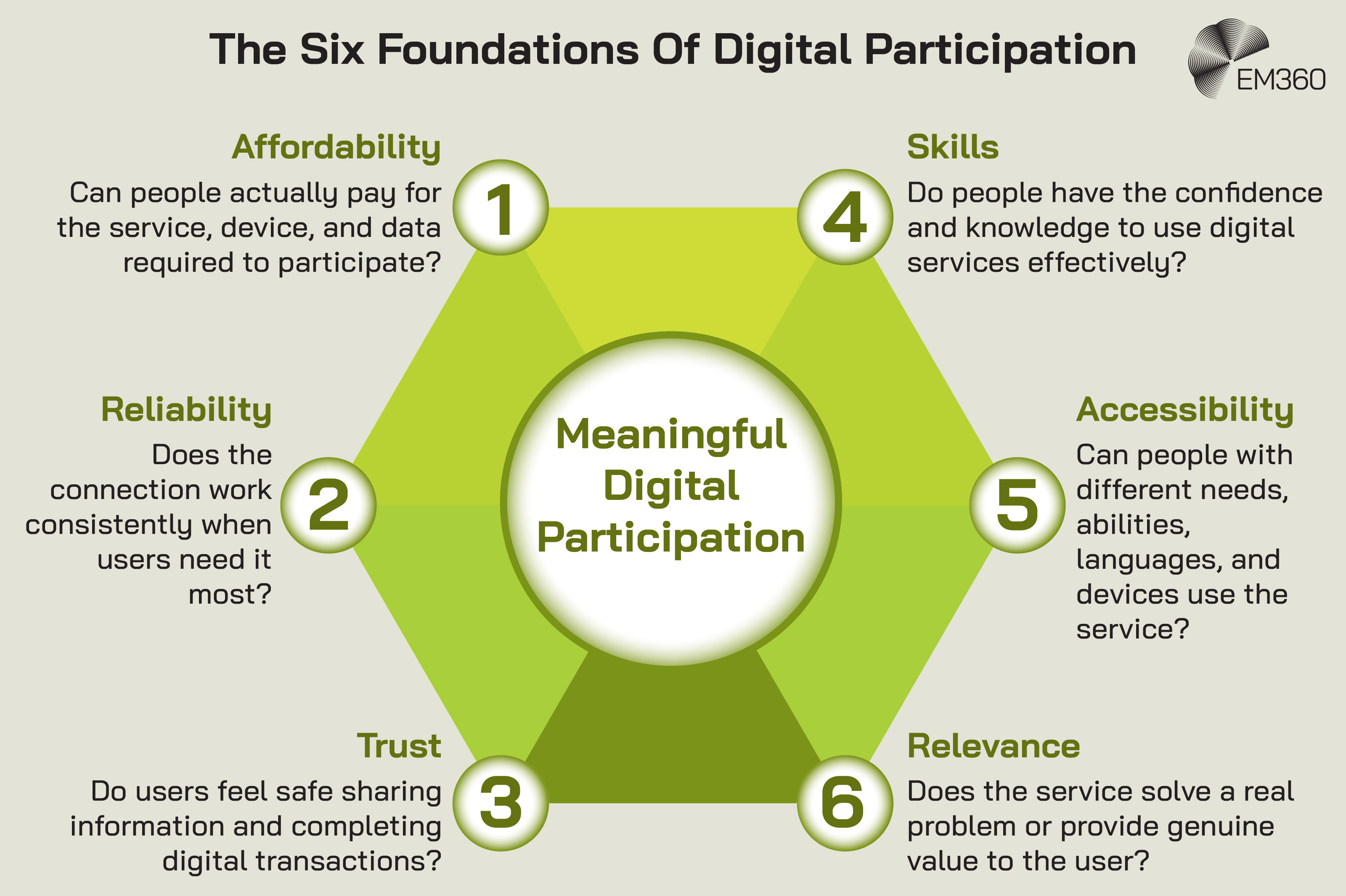 Infographic titled &ldquo;The Six Foundations Of Digital Participation&rdquo; showing six interconnected conditions surrounding a central circle labelled &ldquo;Meaningful Digital Participation.&rdquo; The six foundations are arranged around a green hexagonal structure. 1. Affordability asks whether people can actually pay for the service, device and data required to participate. 2. Reliability asks whether the connection works consistently when users need it most. 3. Trust asks whether users feel safe sharing information and completing digital transactions. 4. Skills asks whether people have the confidence and knowledge to use digital services effectively. 5. Accessibility asks whether people with different needs, abilities, languages and devices can use the service. 6. Relevance asks whether the service solves a real problem or provides genuine value to the user. The interconnected design shows that meaningful digital participation depends on all six conditions rather than connectivity alone.