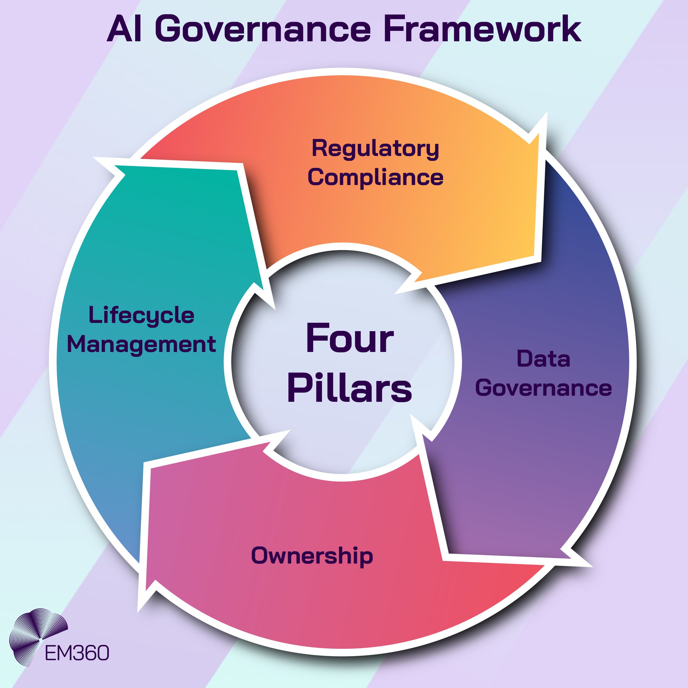AI Governance