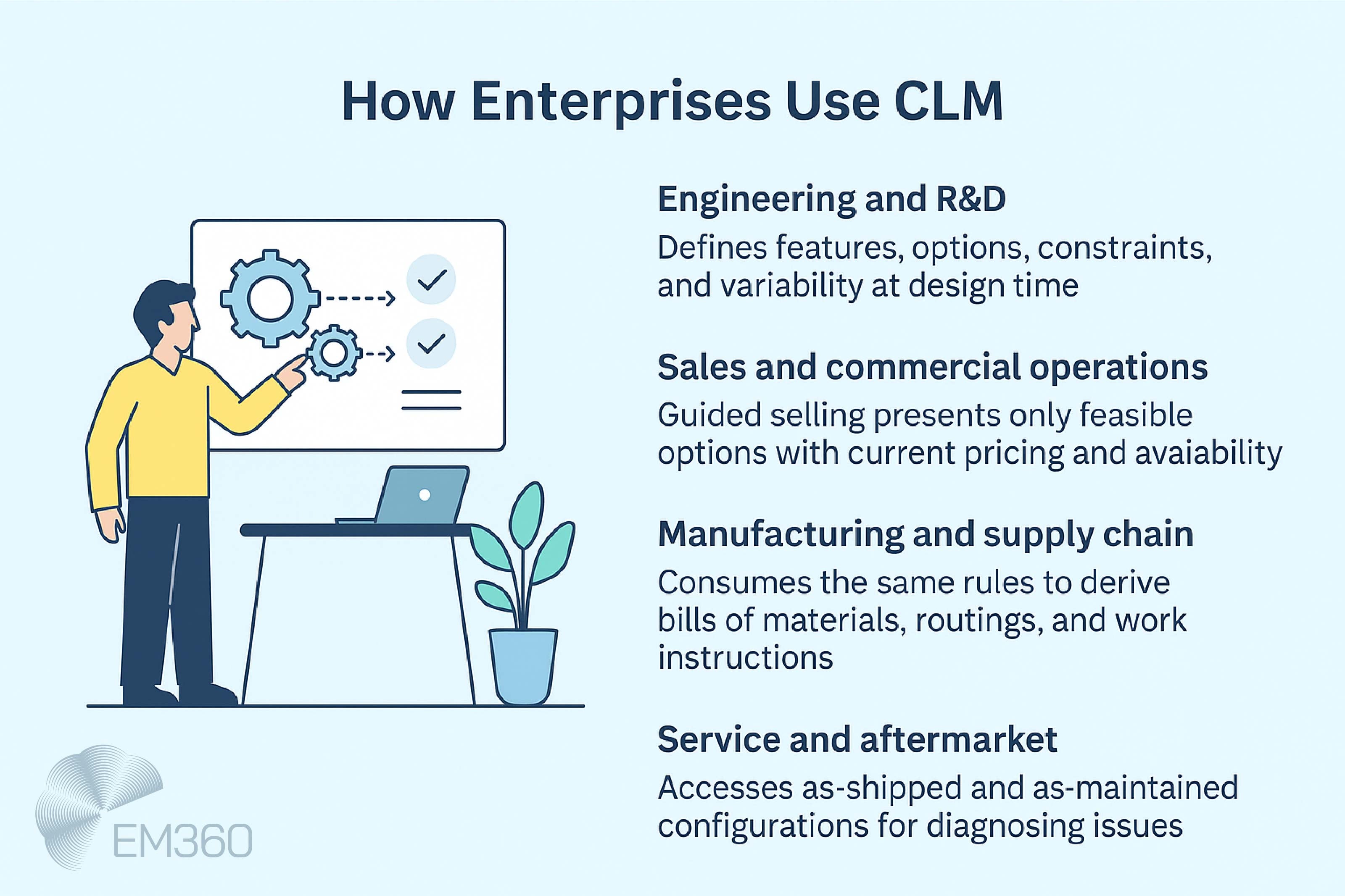 Infographic titled How Enterprises Use CLM on a pale blue background. Left side shows a person pointing at a board with gears and checkmarks, next to a laptop and plant. Right side lists four applications of CLM: Engineering and R&D – defines features, options, constraints, and variability at design time; Sales and commercial operations – guided selling shows only feasible options with current pricing and availability; Manufacturing and supply chain – consumes rules to derive bills of materials, routings, and work instructions; Service and aftermarket – accesses as-shipped and as-maintained configurations for diagnosing issues. EM360 logo in the bottom left corner.