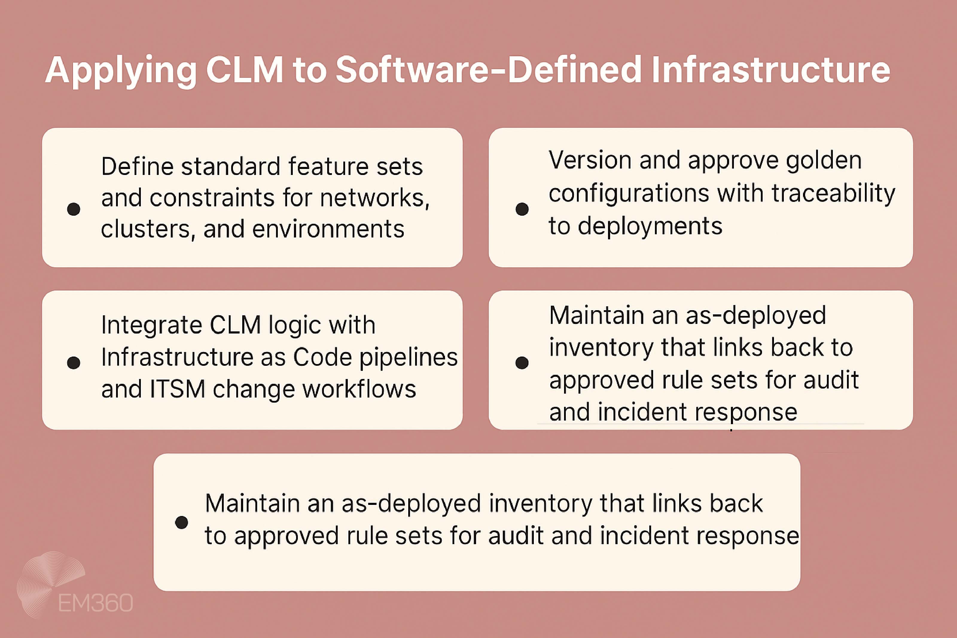 Infographic titled Applying CLM to Software-Defined Infrastructure on a pale wine red background. It lists five practices: Define standard feature sets and constraints for networks, clusters, and environments; Version and approve golden configurations with traceability to deployments; Integrate CLM logic with Infrastructure as Code pipelines and ITSM change workflows; Maintain an as-deployed inventory linking back to approved rule sets for audit and incident response (listed twice). EM360 logo appears in the bottom left corner.