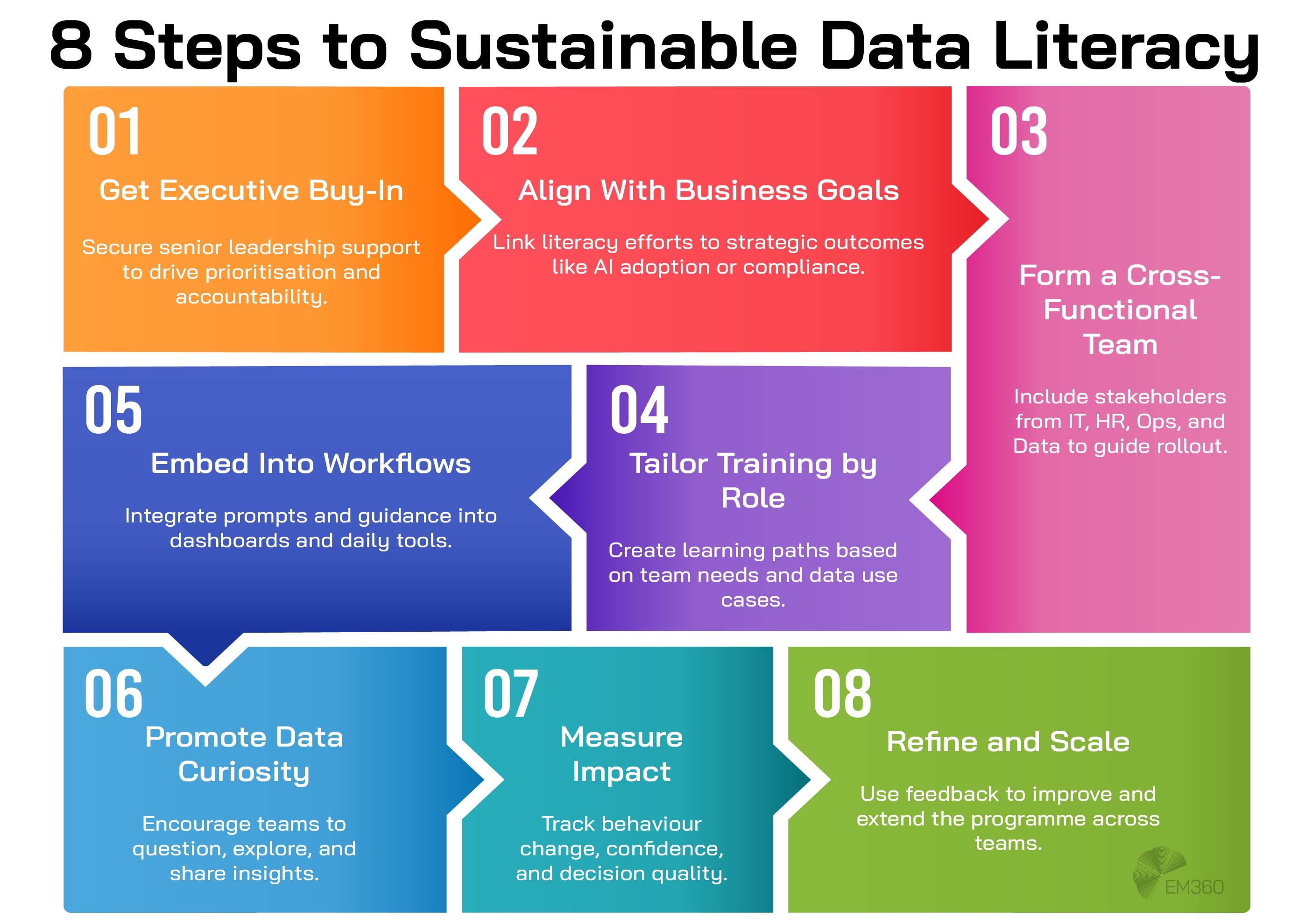 Infographic titled '8 Steps to Sustainable Data Literacy' showing eight colourful blocks in a flowchart layout. Steps include: 1) Get Executive Buy-In, 2) Align With Business Goals, 3) Form a Cross-Functional Team, 4) Tailor Training by Role, 5) Embed Into Workflows, 6) Promote Data Curiosity, 7) Measure Impact, and 8) Refine and Scale. Each step includes a short description. EM360 logo appears in the bottom right corner.