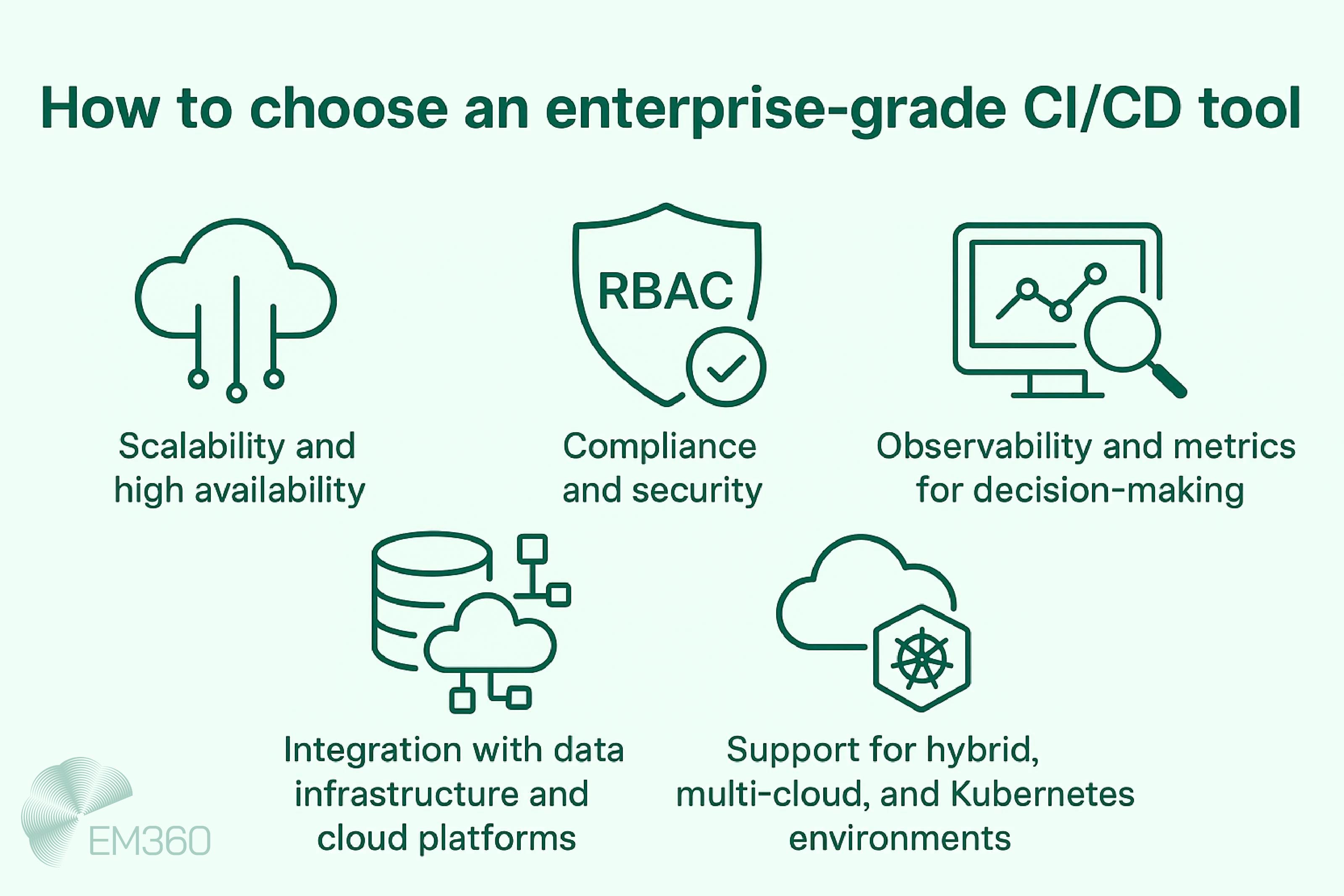 Visual guide listing five key factors for choosing an enterprise-grade CI/CD tool, including scalability, security, observability, cloud integration, and hybrid support. Vector icons illustrate each point on a pale green background.