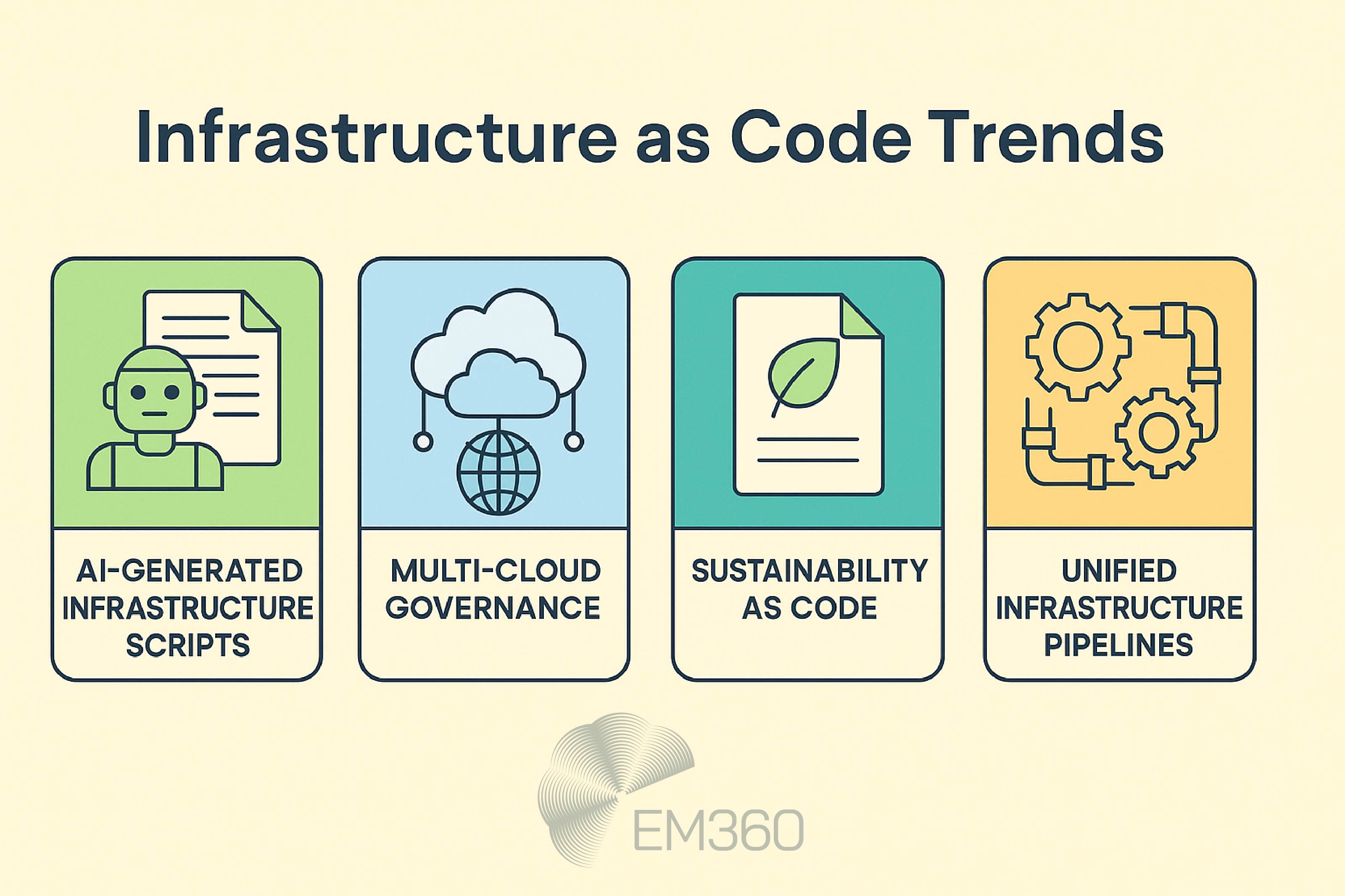 Landscape infographic illustrating four emerging trends in Infrastructure as Code: AI-generated scripts, multi-cloud governance, sustainability-as-code, and unified infrastructure pipelines. Set on a pale yellow background with coloured icons.