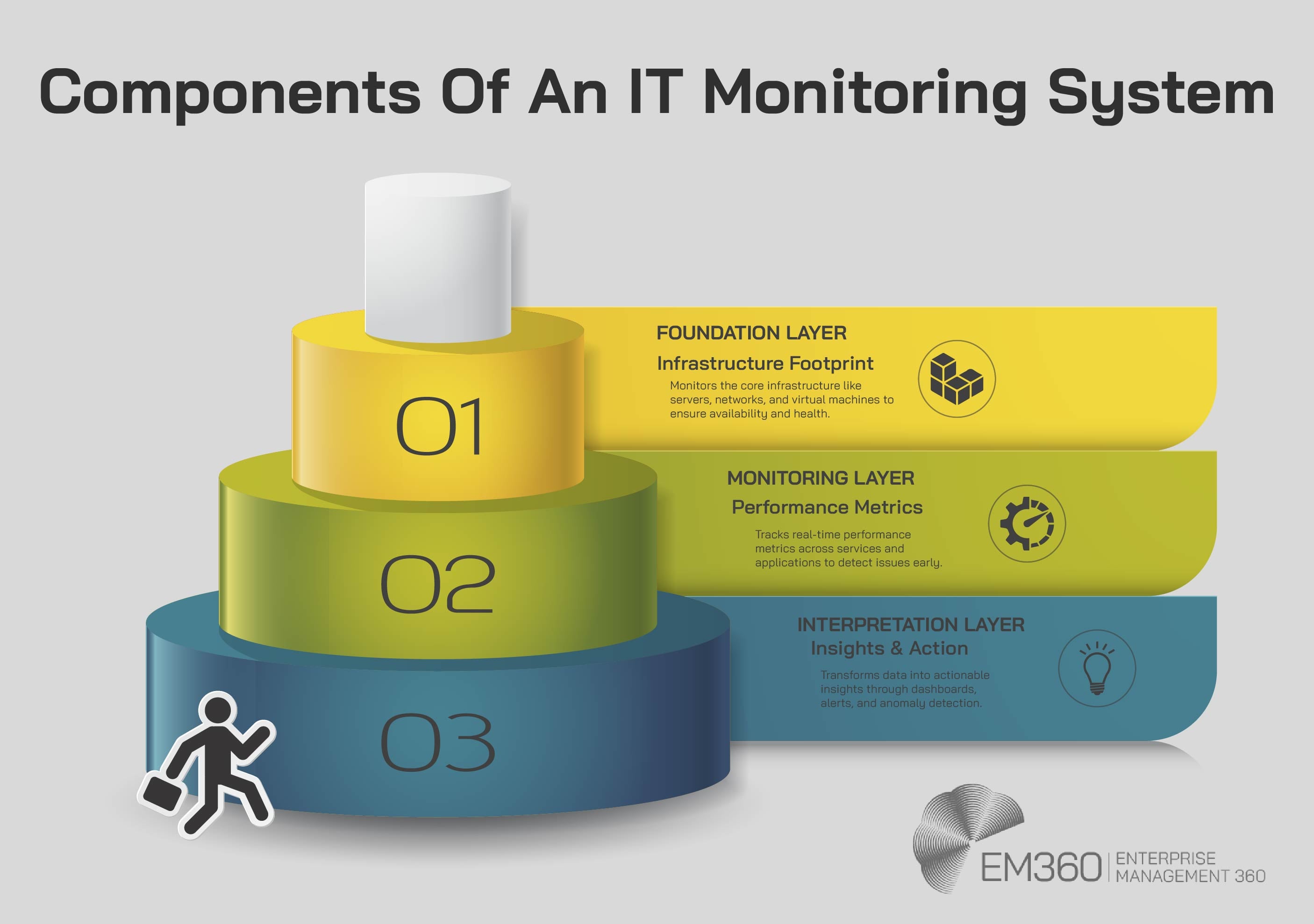 3D-style infographic titled &ldquo;Components of an IT Monitoring System,&rdquo; showing a layered stack with three tiers: Foundation Layer (Infrastructure Footprint), Monitoring Layer (Performance Metrics), and Interpretation Layer (Insights & Action). Includes icons and brief descriptions for each layer, branded with the EM360 logo.