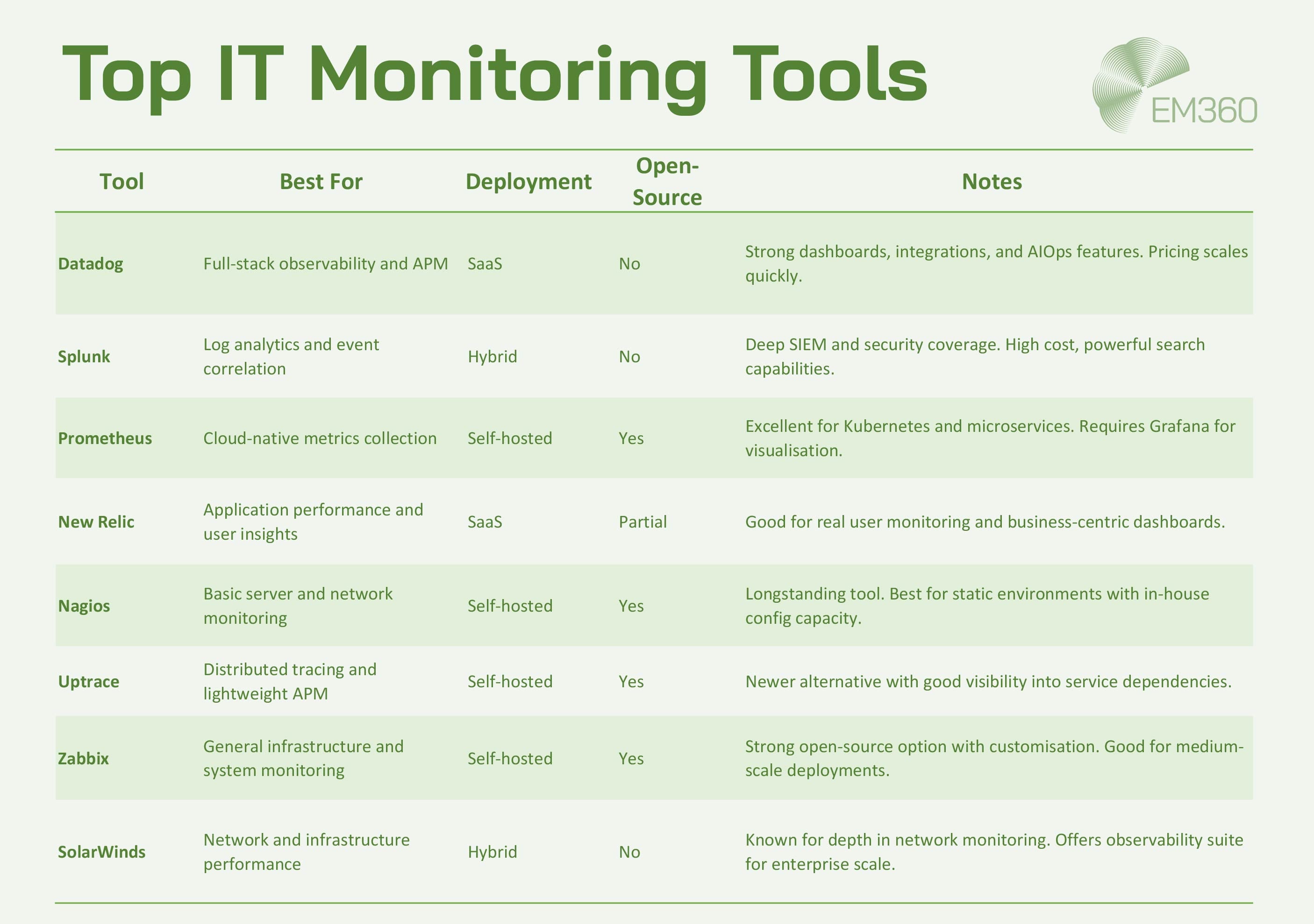 Comparison table titled &ldquo;Top IT Monitoring Tools&rdquo; listing Datadog, Splunk, Prometheus, New Relic, Nagios, Uptrace, Zabbix, and SolarWinds. The table includes columns for best use case, deployment model, open-source status, and key notes. Branded with EM360 logo in the top right corner.