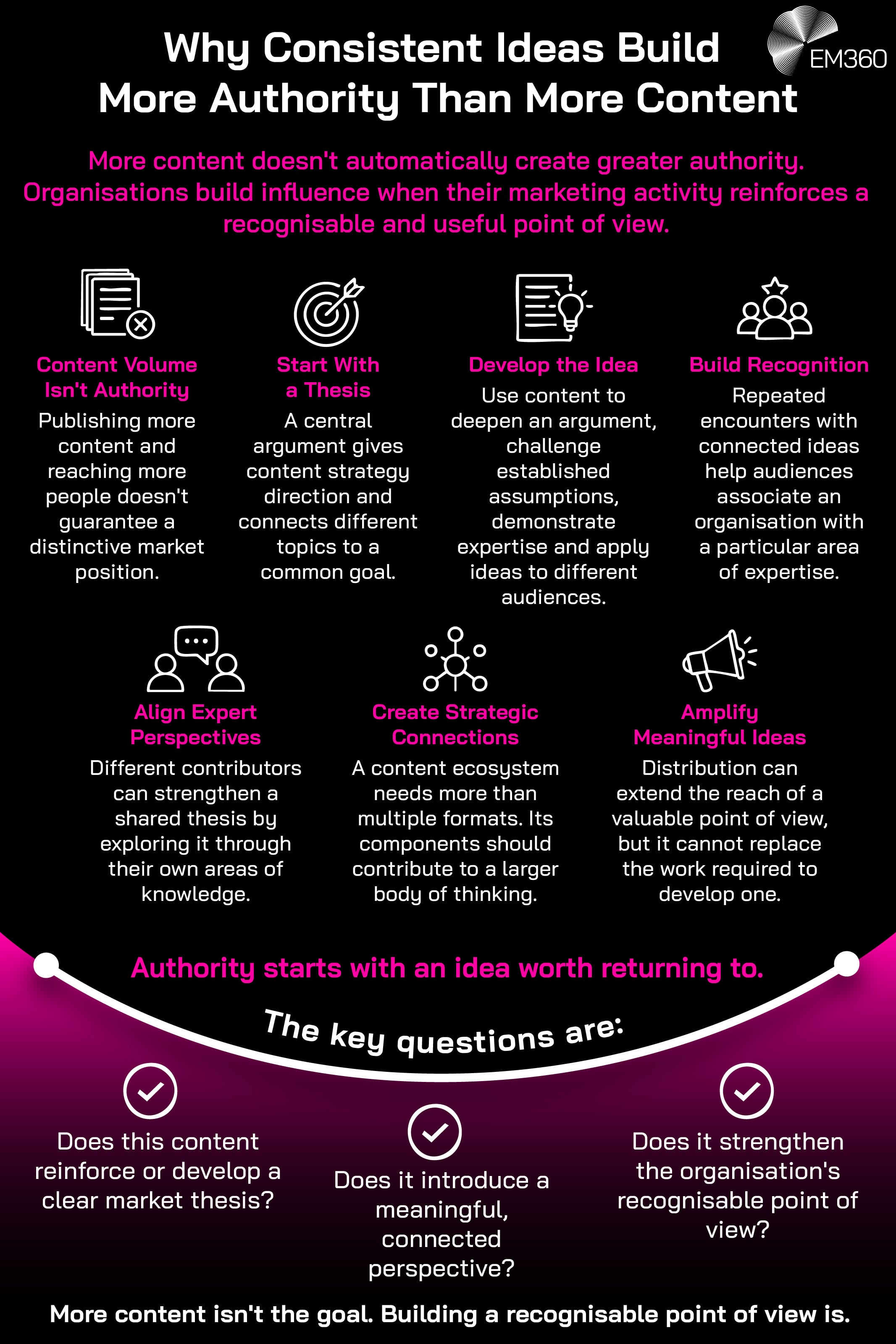 Summary of the blog article "Why Consistent Ideas Build More Authority"
