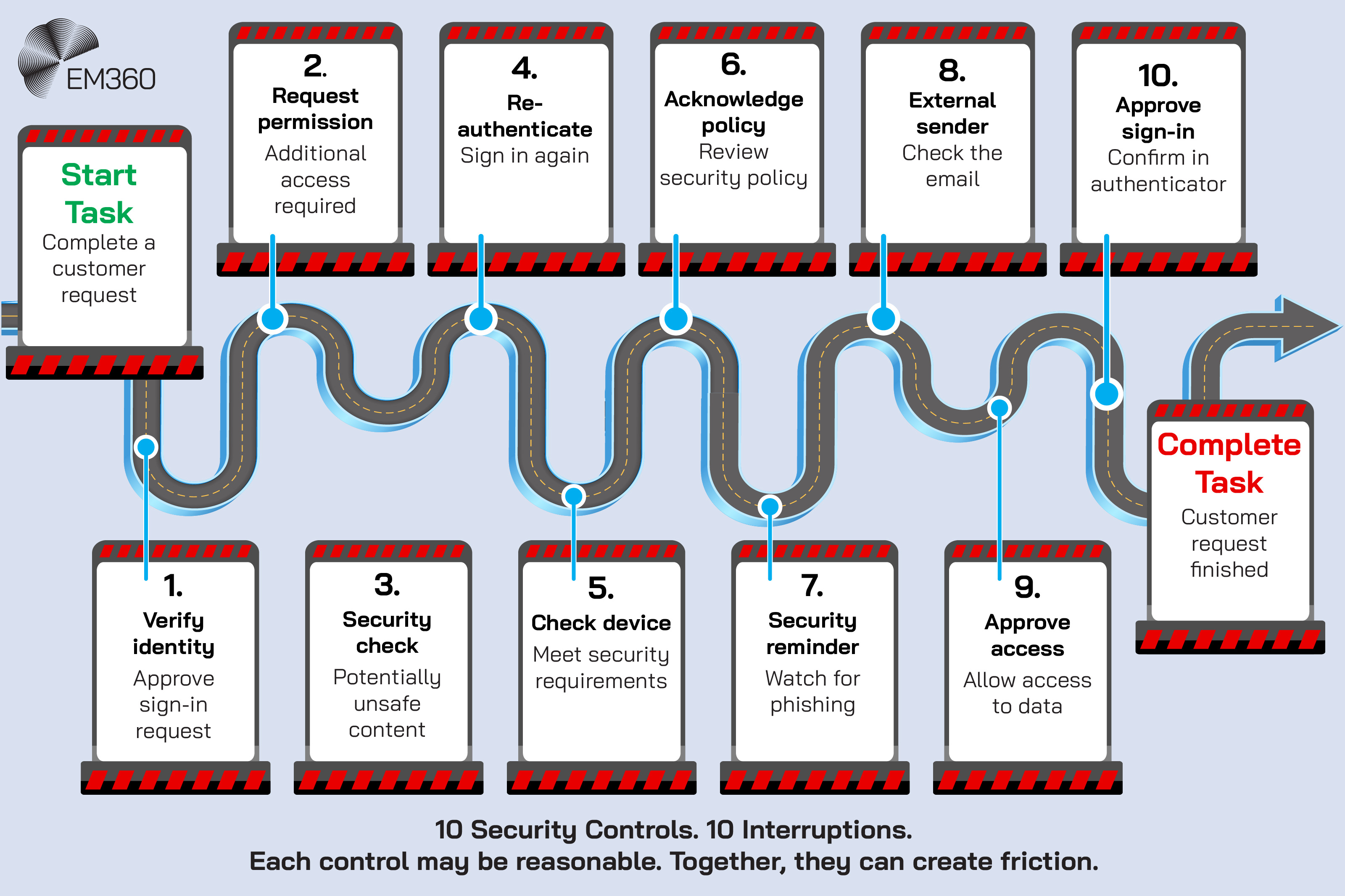 Roadmap showing all the distractions and friction-based notifications that appear before an employee can complete a task successfully.