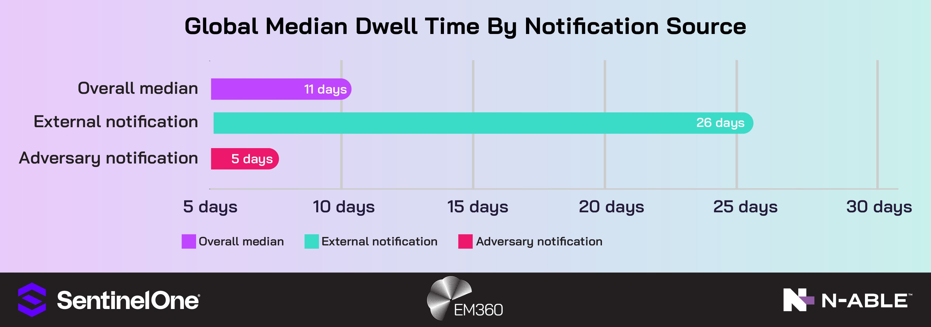 A horizontal bar chart titled &ldquo;Global Median Dwell Time by Notification Source.&rdquo; Three bars compare detection timelines: overall median at 11 days (purple), external notification at 26 days (teal), and adversary notification at 5 days (red). The x-axis ranges from 5 to 30 days. EM360 and N-able logos appear in the lower corners against a purple-to-blue gradient background.