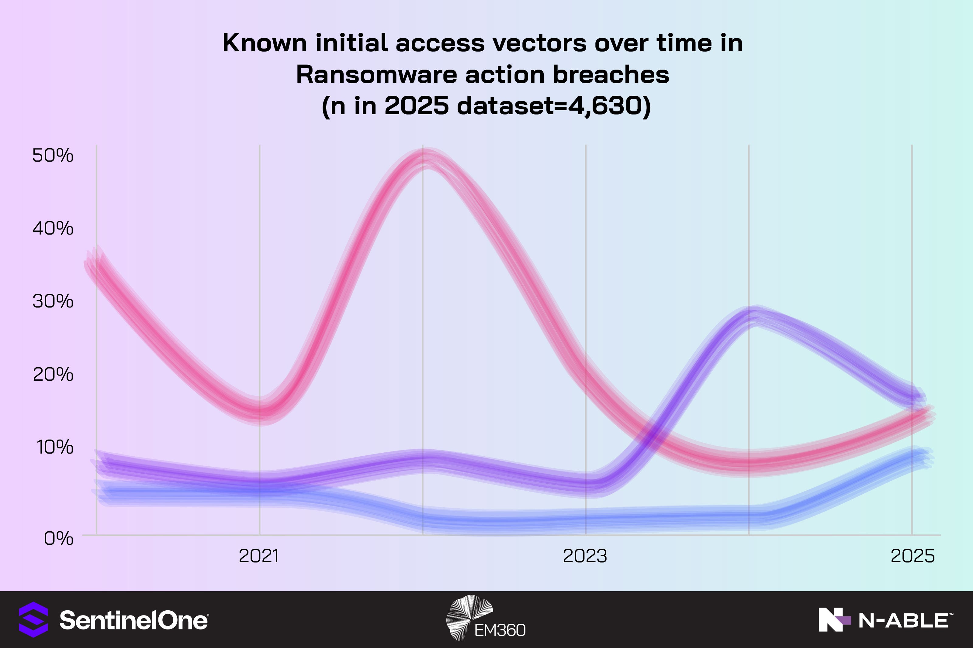 A line chart titled &ldquo;Known initial access vectors over time in ransomware action breaches (n in 2025 dataset = 4,630).&rdquo; The background transitions from purple to blue, with EM360 and N-able logos in the corners. Coloured trend lines show how different attack entry methods fluctuate from 2020 to 2025: one pink line peaking around 2022 before declining, and blue and purple lines gradually increasing toward 2025. The vertical axis ranges from 0% to 50%.