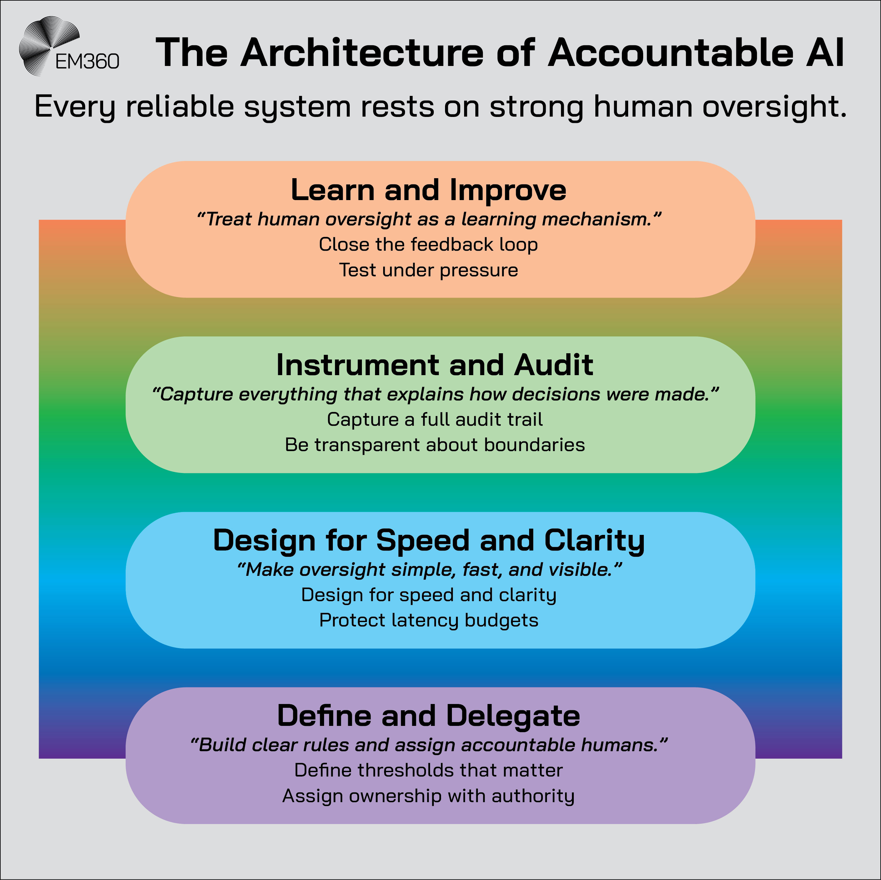 Infographic titled &ldquo;The Architecture of Accountable AI&rdquo; with the subtitle &ldquo;Every reliable system rests on strong human oversight.&rdquo; It shows a four-tier horizontal pyramid or stack with gradient colours from purple at the base to orange at the top. The tiers, from bottom to top, are: Define and Delegate (build clear rules and assign accountable humans), Design for Speed and Clarity (make oversight simple, fast, and visible), Instrument and Audit (capture everything that explains how decisions were made), and Learn and Improve (treat human oversight as a learning mechanism). Each tier includes short bullet points summarising key actions. The EM360 logo appears at the top left.