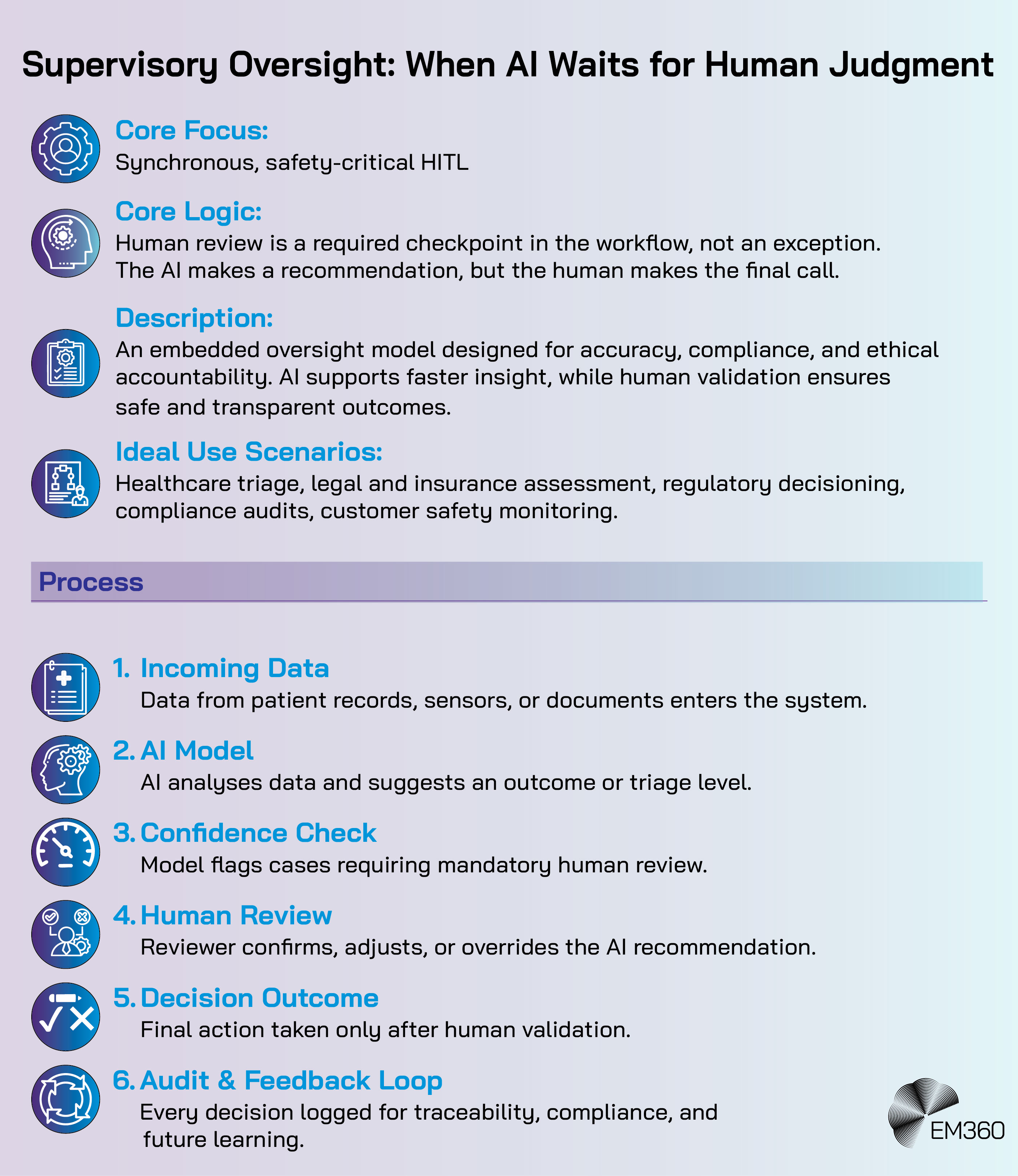 Infographic titled &ldquo;Supervisory Oversight: When AI Waits for Human Judgment.&rdquo; It describes a synchronous, safety-critical human-in-the-loop (HITL) model where human review is a required checkpoint in the workflow. The top section lists the core focus, logic, description, and ideal use cases including healthcare triage, legal assessment, and compliance audits. Below, a six-step process is shown: (1) Incoming Data, (2) AI Model, (3) Confidence Check, (4) Human Review, (5) Decision Outcome, and (6) Audit & Feedback Loop. The EM360 logo appears at the bottom right.