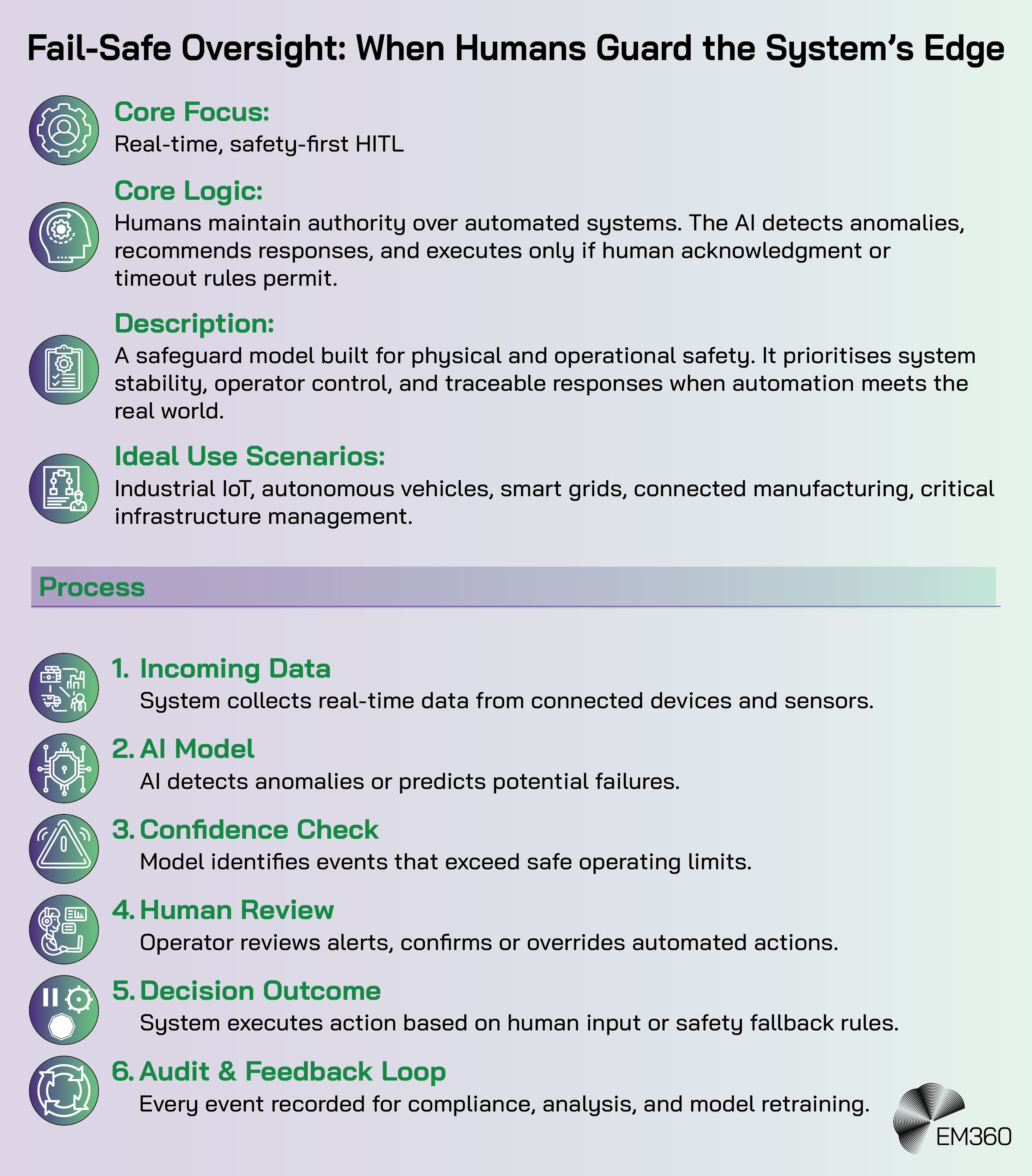 Infographic titled &ldquo;Fail-Safe Oversight: When Humans Guard the System&rsquo;s Edge.&rdquo; It explains a real-time, safety-first human-in-the-loop (HITL) model where humans maintain control over automated systems. The top section outlines the core focus, logic, description, and ideal use cases such as industrial IoT, autonomous vehicles, smart grids, and critical infrastructure management. Below, a six-step process is shown: (1) Incoming Data, (2) AI Model, (3) Confidence Check, (4) Human Review, (5) Decision Outcome, and (6) Audit & Feedback Loop. The EM360 logo appears at the bottom right.