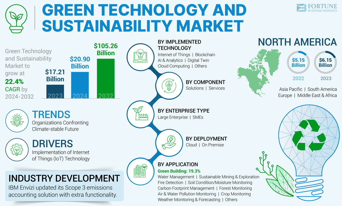 Infographic titled "Green Technology and Sustainability Market" from Fortune Business Insights. It shows the market projected to grow from $17.21 billion in 2023 to $105.26 billion by 2032, with a CAGR of 22.4% from 2024–2032. Key segments include technology (IoT, AI, blockchain, cloud), components (solutions and services), enterprise type (large and SMEs), deployment (cloud or on-prem), and applications (e.g. green building, water management, pollution monitoring). North America’s market grew from $5.15B in 2022 to $6.15B in 2023. IBM’s Scope 3 emissions accounting tool update is highlighted under "Industry Development."