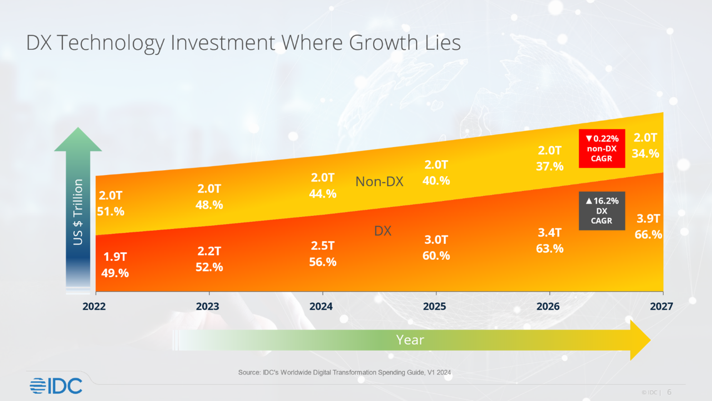 Chart titled &ldquo;DX Technology Investment Where Growth Lies&rdquo; showing global technology spending from 2022 to 2027. The graphic compares DX (Digital Transformation) and Non-DX investment, with DX rising from $1.9T (49.9%) in 2022 to $3.9T (66.6%) in 2027, while Non-DX remains flat at $2.0T and declines in share from 51.1% to 34.4%. The chart highlights a 16.2% CAGR for DX and a -0.22% CAGR for Non-DX