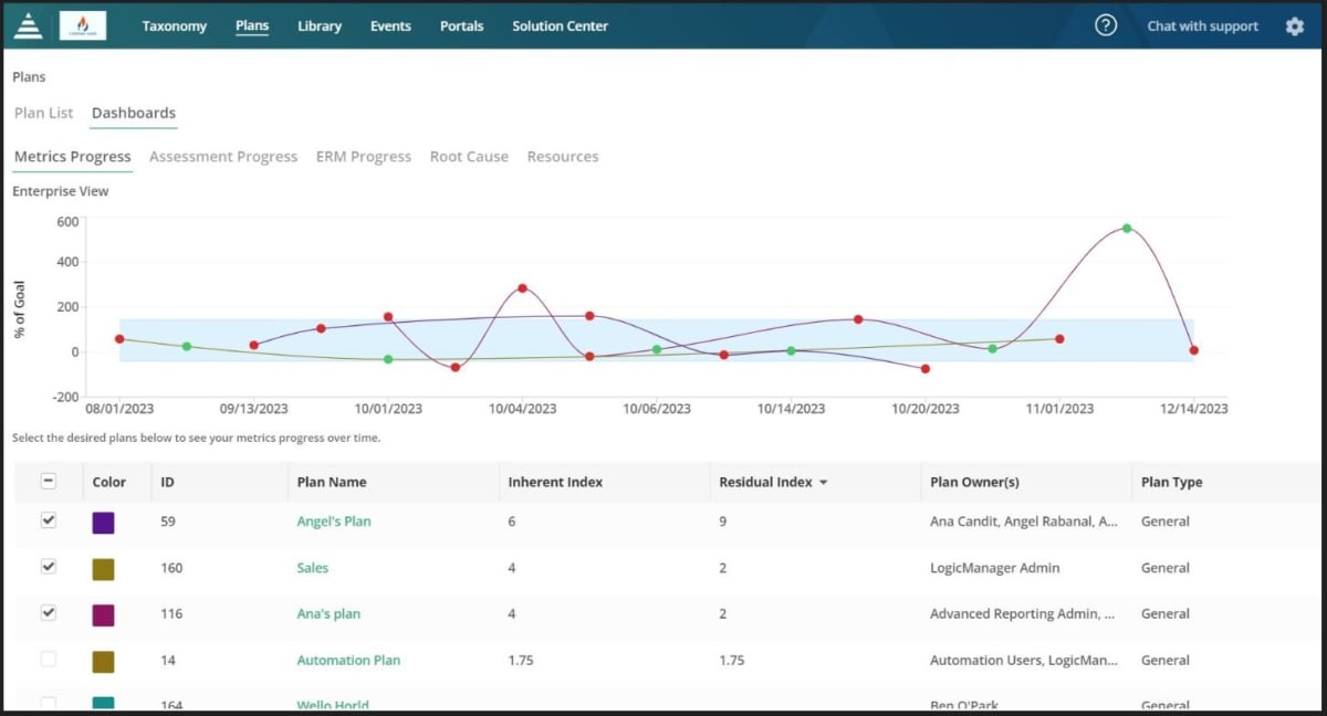 Screenshot of LogicManagers business continuity and risk management dashboard showing a “Metrics Progress” line chart of plan performance over time from August to December 2023. Below the chart is a table listing plans with details including ID, plan name (e.g., Angel’s Plan, Sales, Ana’s Plan), inherent and residual index scores, plan owners, and plan type.
