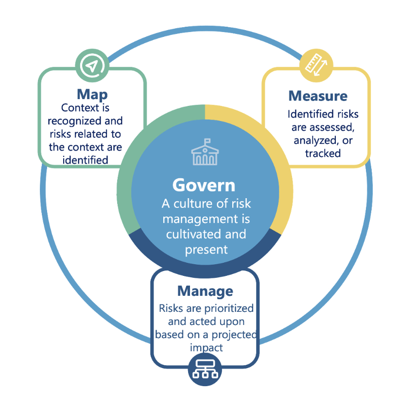 Circular diagram illustrating a risk management framework. At the center is “Govern: A culture of risk management is cultivated and present.” Surrounding it are three connected elements: “Map – Context is recognized and risks related to the context are identified,” “Measure – Identified risks are assessed, analyzed, or tracked,” and “Manage – Risks are prioritized and acted upon based on a projected impact.” Arrows link the three outer elements in a continuous cycle, showing governance as the core principle.