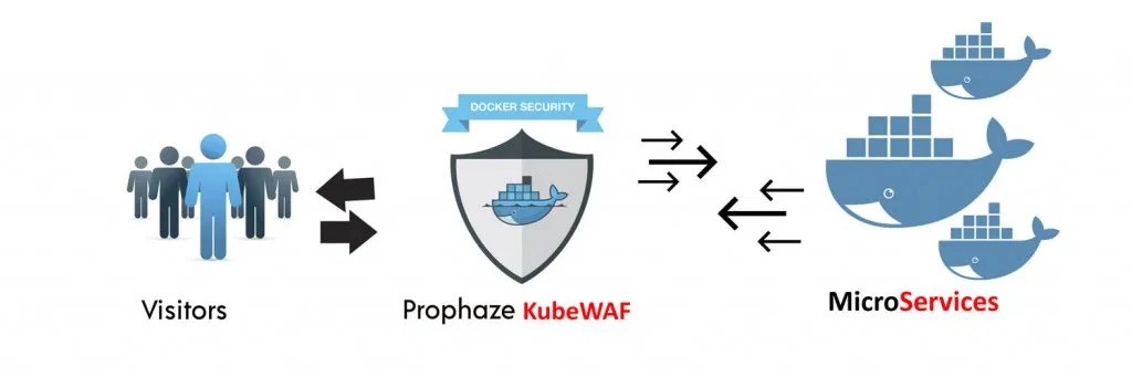 Diagram showing Prophaze KubeWAF protecting microservices in Docker containers from visitor traffic through a security shield.