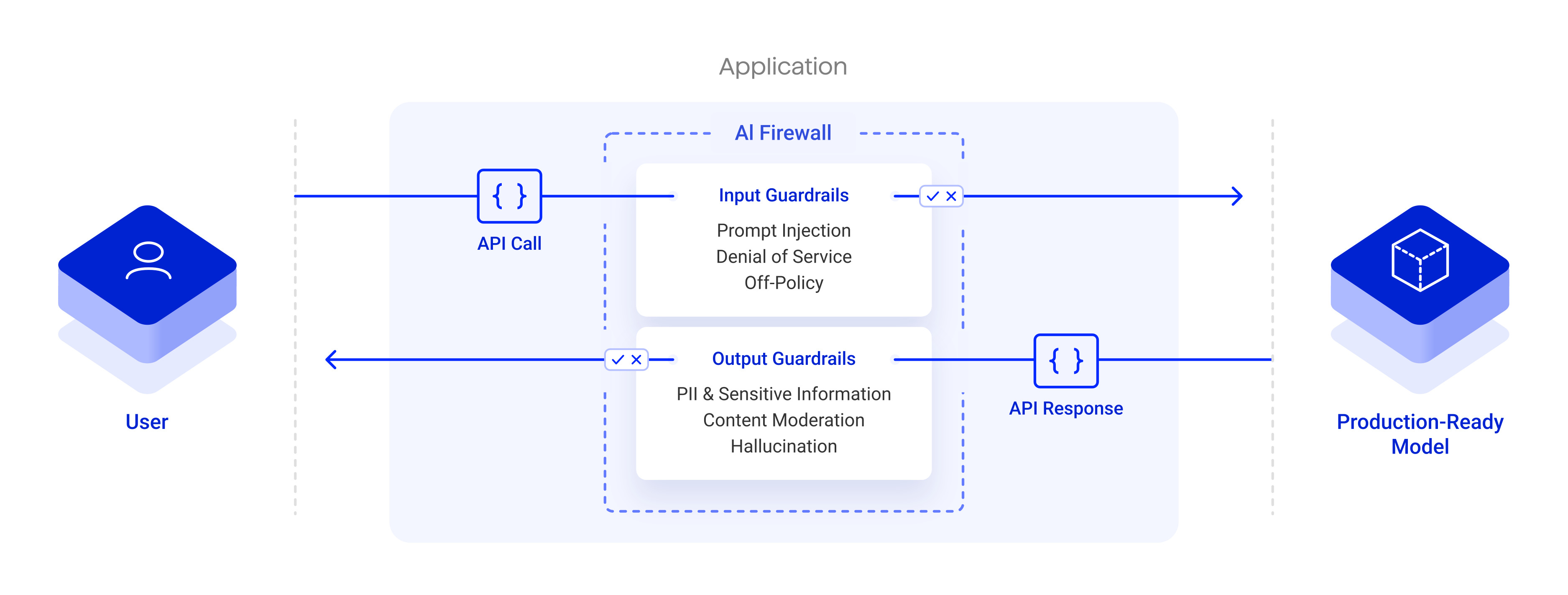 Flow diagram of an AI Firewall showing how user inputs are secured before reaching a production-ready model. On the left, a user sends an API call that passes through input guardrails checking for prompt injection, denial-of-service, and off-policy requests. The production model generates an API response, which is then filtered through output guardrails to block personally identifiable information (PII), sensitive data, unsafe content, or hallucinations before being returned to the user.