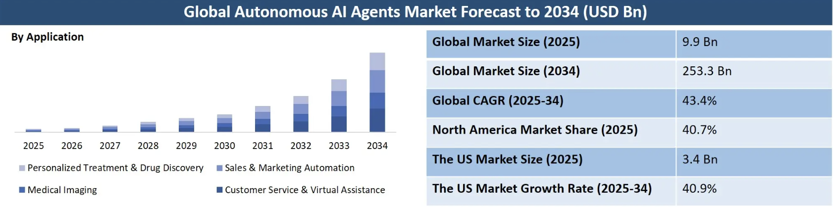Autonomous AI Agents