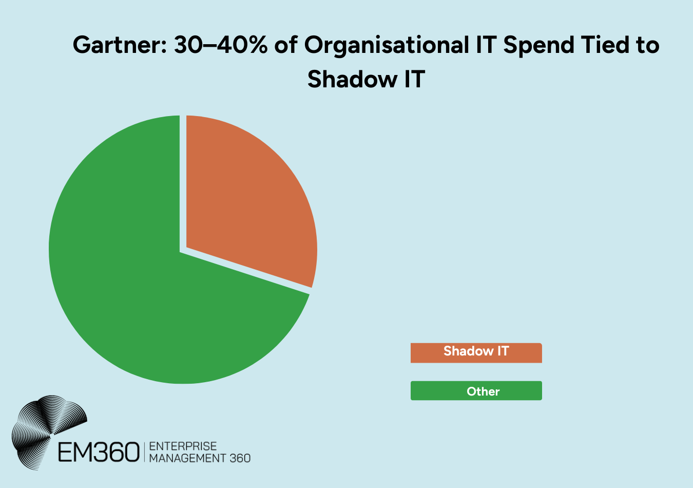 Employee using unauthorised cloud applications and devices, illustrating the risks of shadow IT.