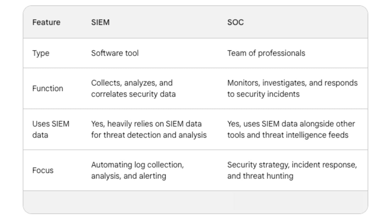siem vs soc differences