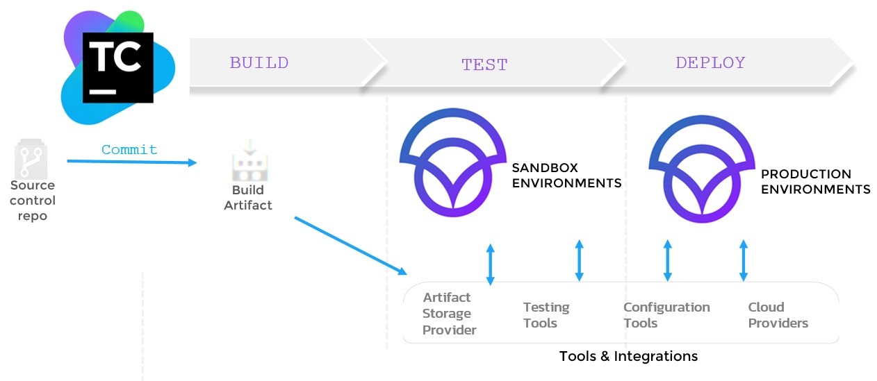 Diagram of TeamCity CI/CD pipeline showing stages Build, Test, and Deploy. Source control repository commits build artifacts to artifact storage, which integrates with sandbox environments for testing, configuration tools, and cloud providers before final deployment to production environments.