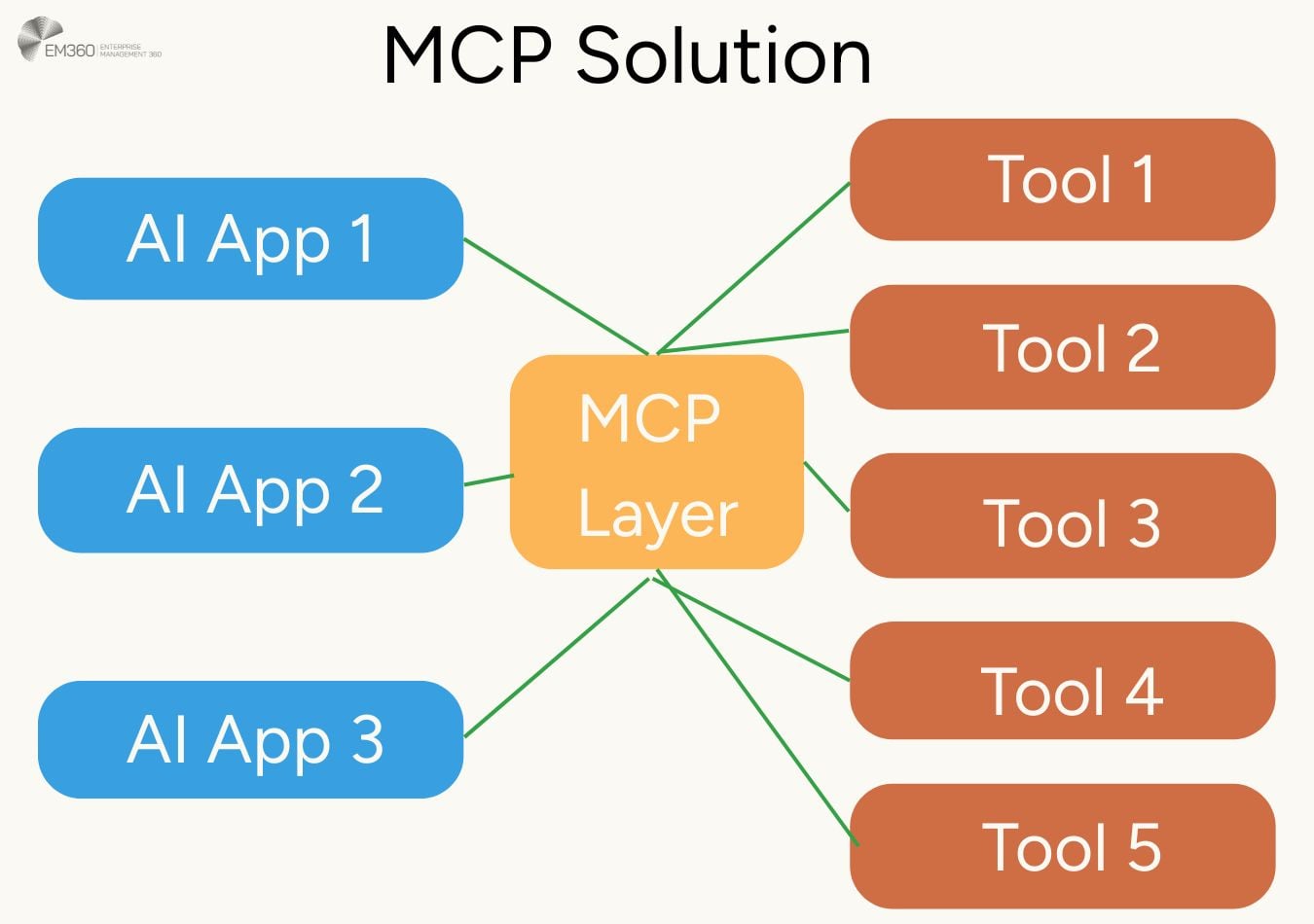 MCP Solution